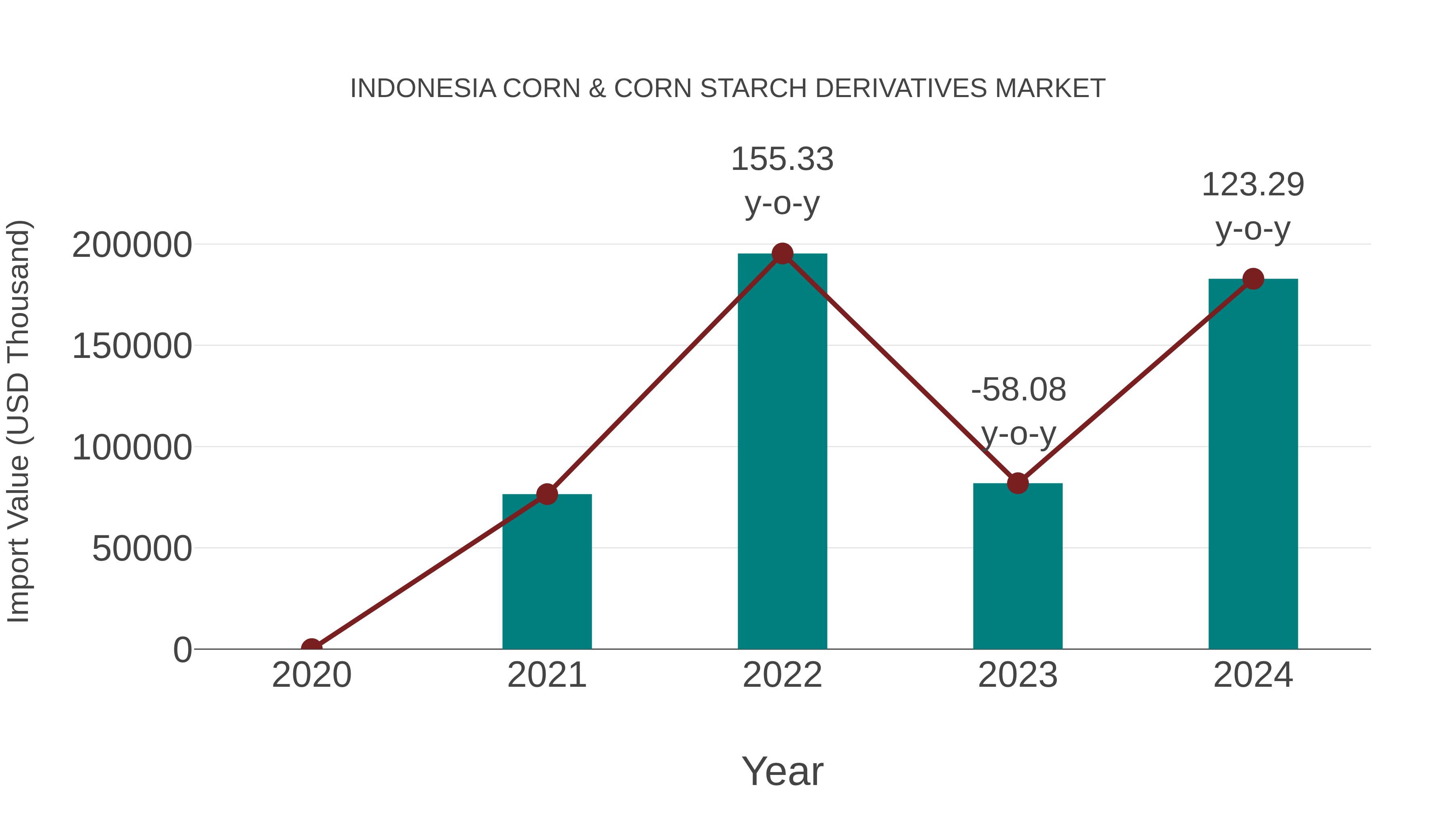  Indonesia Corn & Corn Starch Derivatives Market: Import Trend Analysis