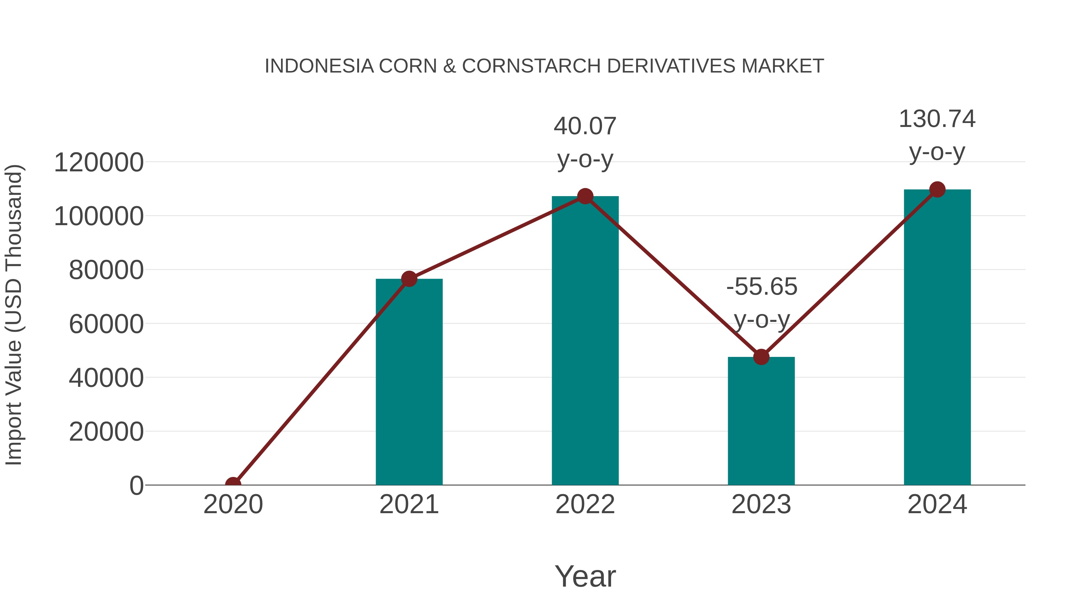 Indonesia Corn & Cornstarch Derivatives Market: Import Trend Analysis