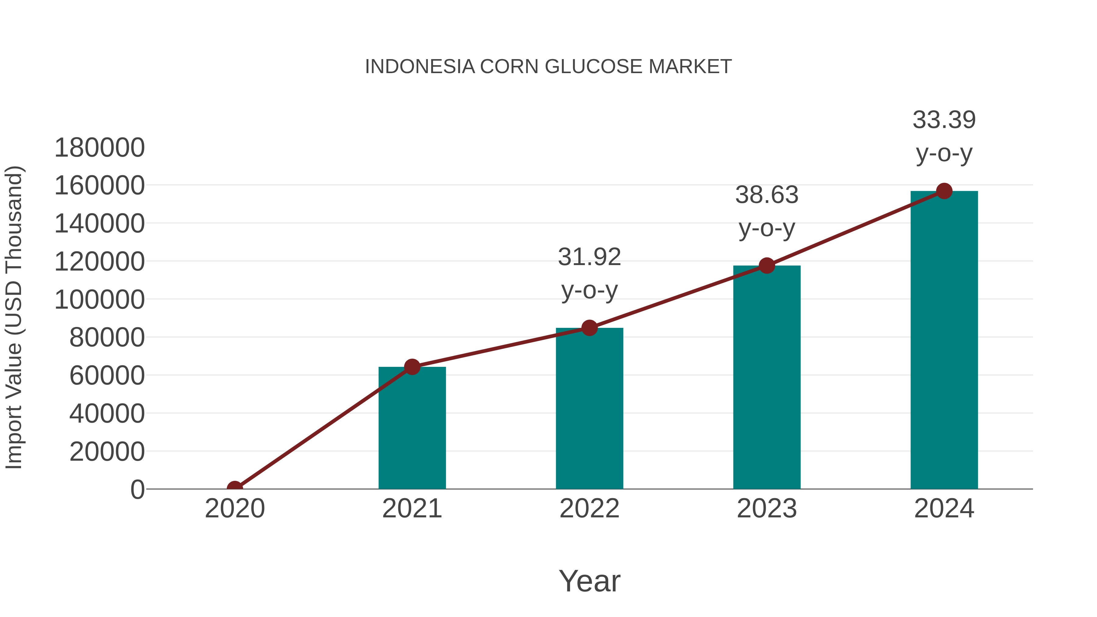 Indonesia Corn Glucose Market: Import Trend Analysis