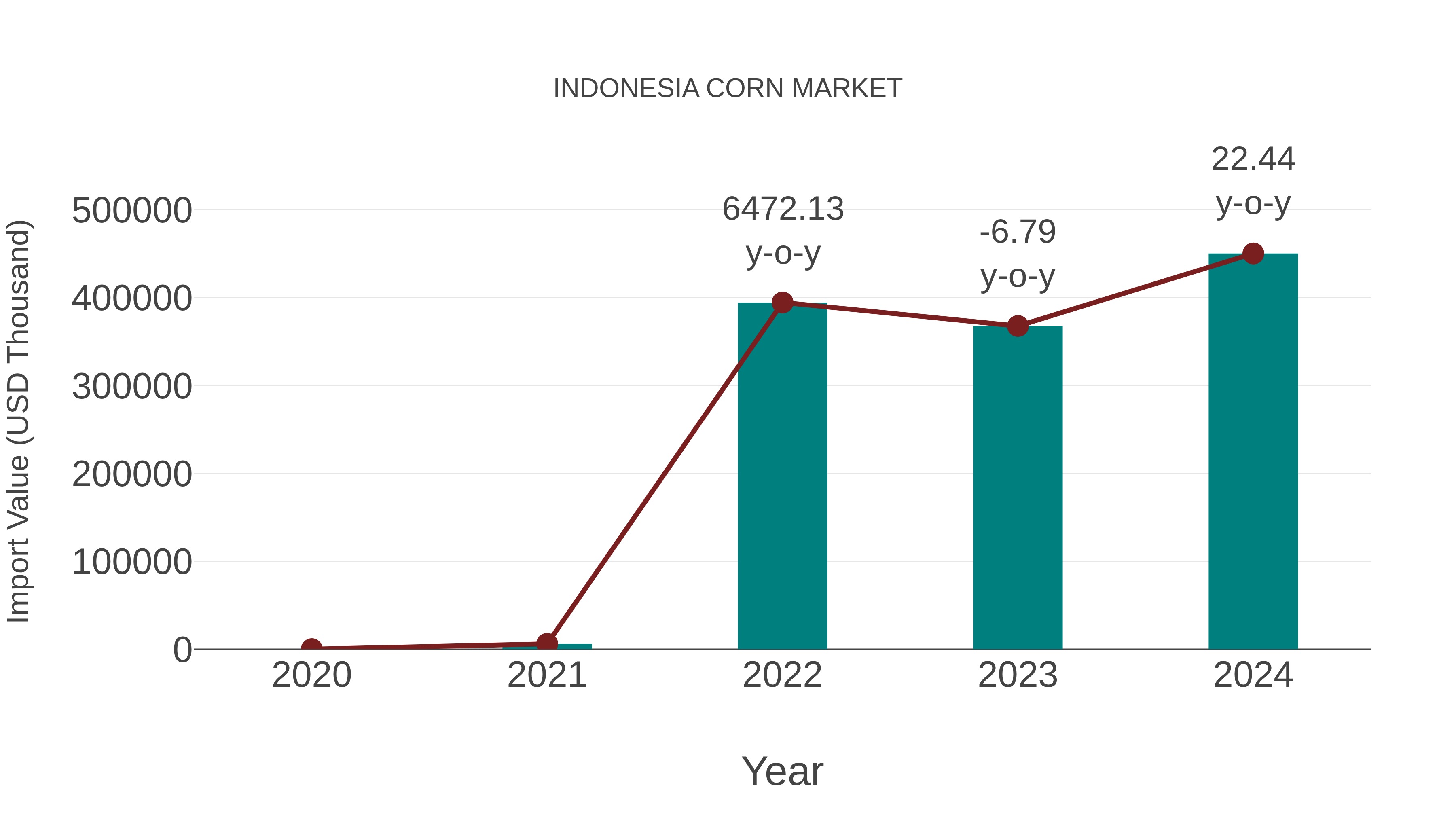  Indonesia Corn Market: Import Trend Analysis