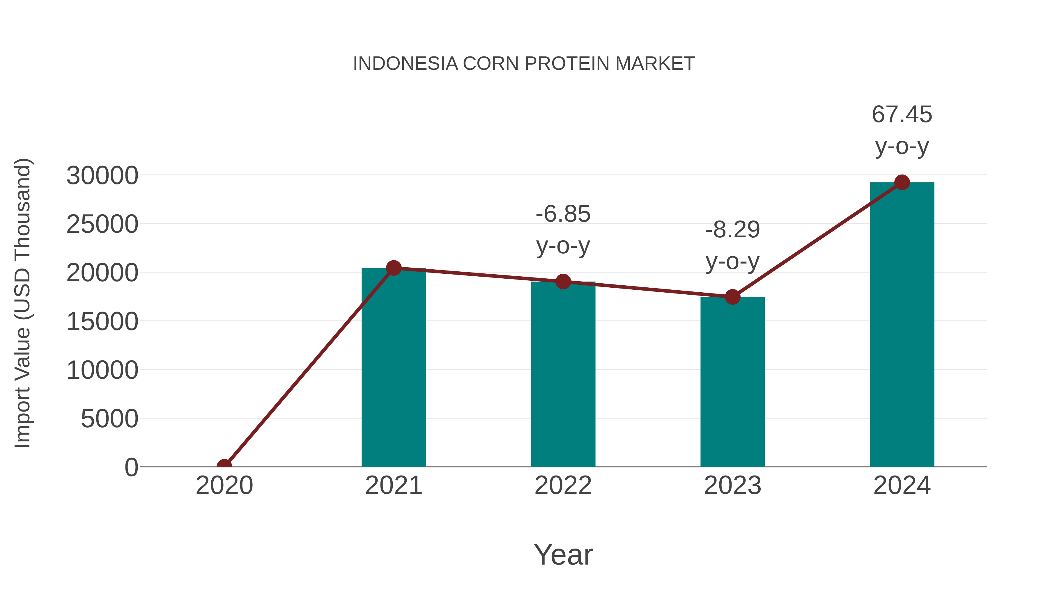  Indonesia Corn Protein Market: Import Trend Analysis