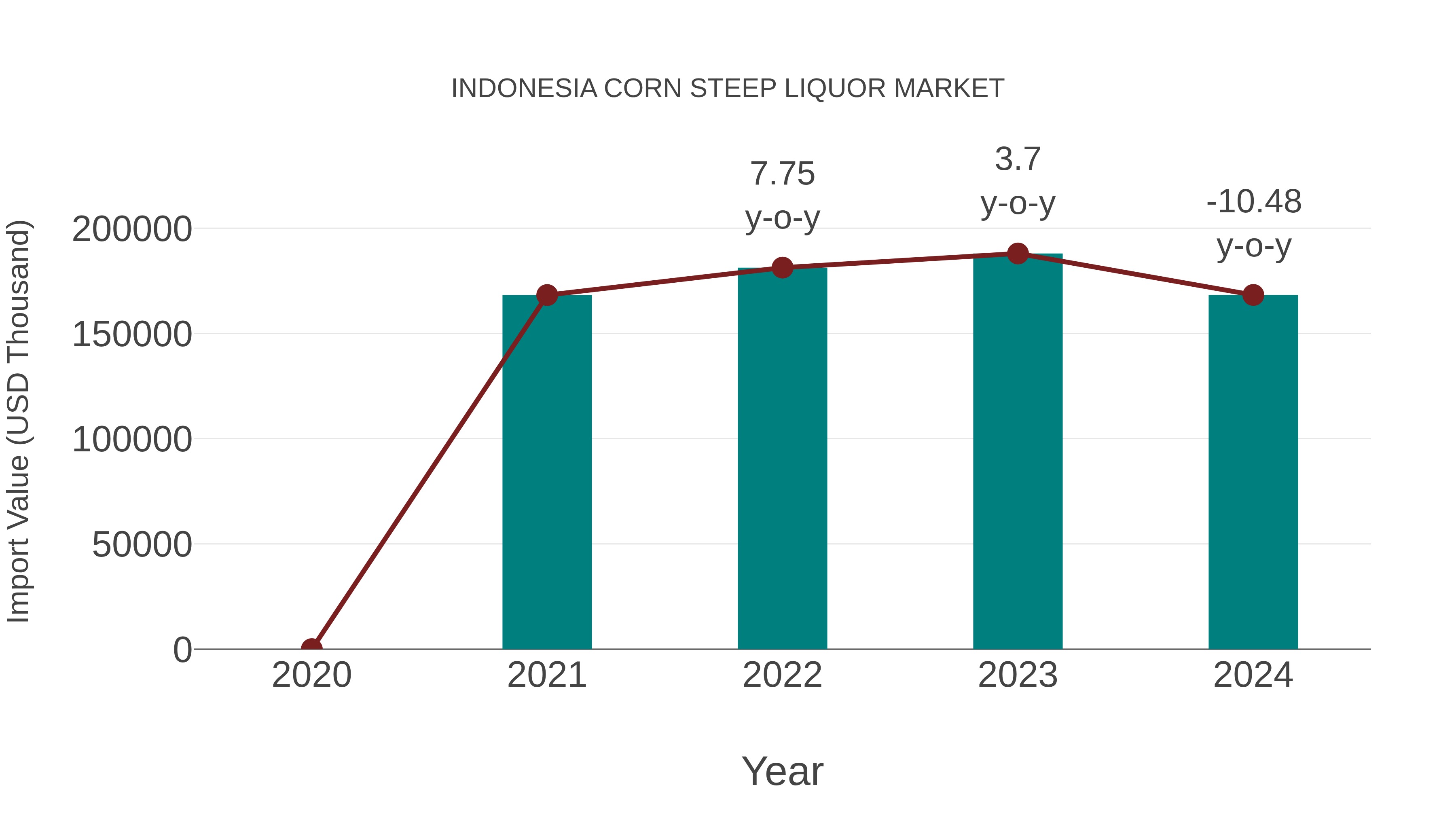  Indonesia Corn Steep Liquor Market: Import Trend Analysis