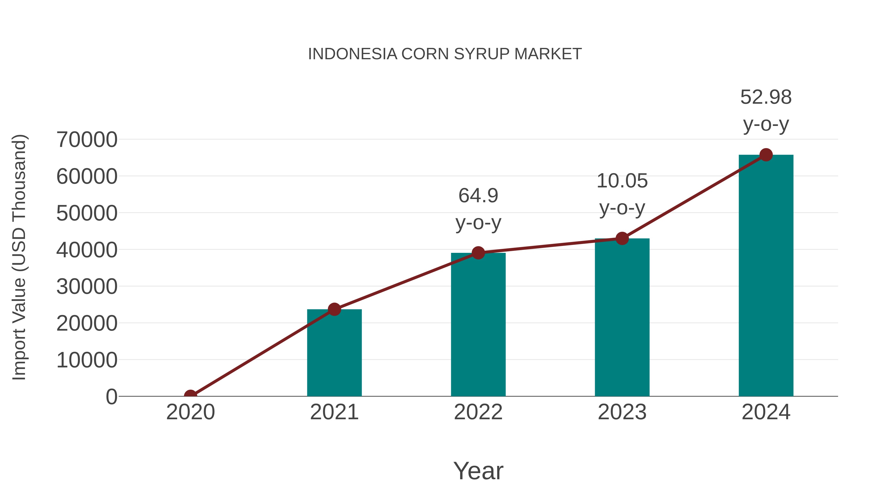  Indonesia Corn Syrup Market: Import Trend Analysis