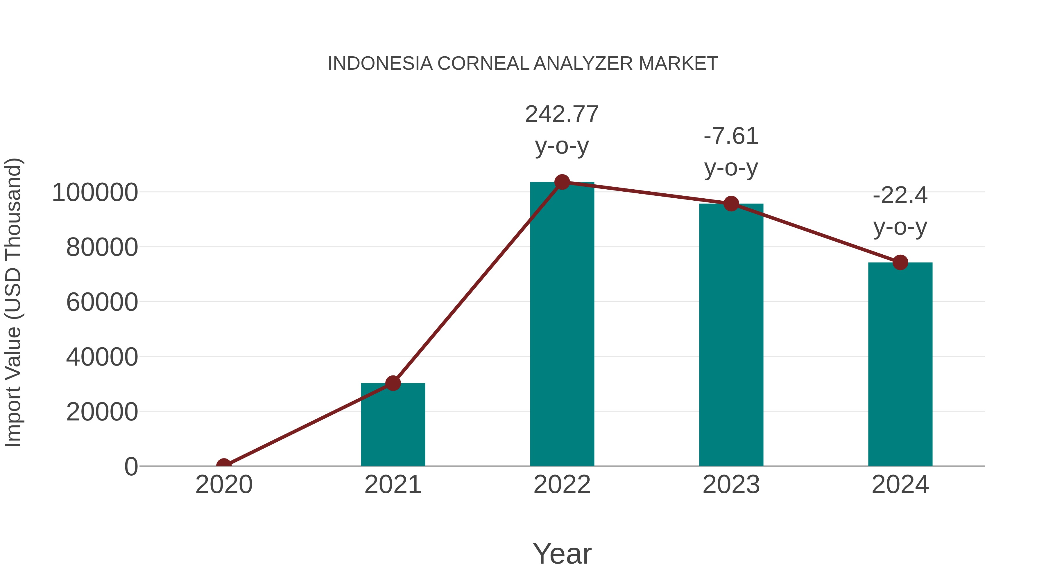  Indonesia Corneal Analyzer Market: Import Trend Analysis
