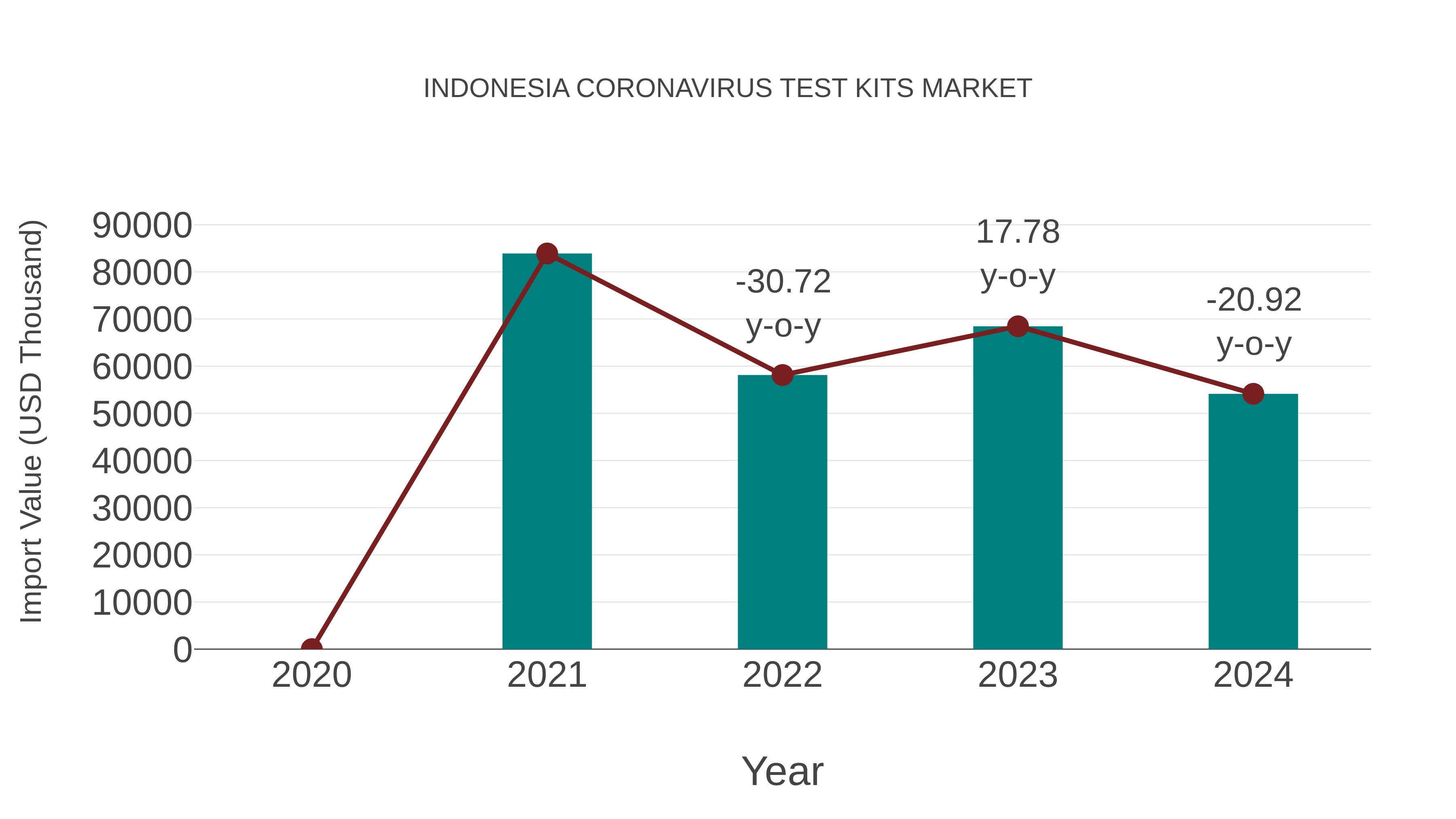  Indonesia Coronavirus Test Kits Market: Import Trend Analysis