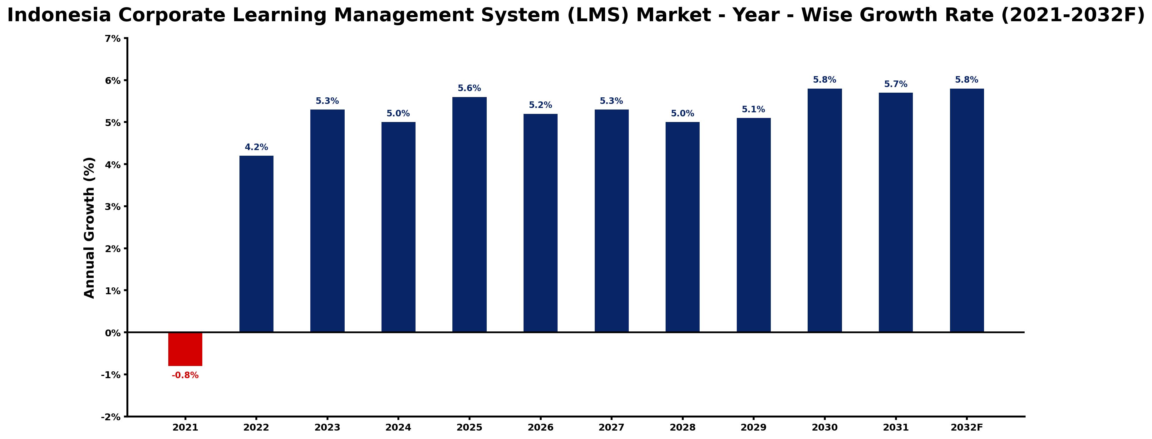 Indonesia Corporate Learning Management System (LMS) Market Year-wise Growth Rate and Key Drivers