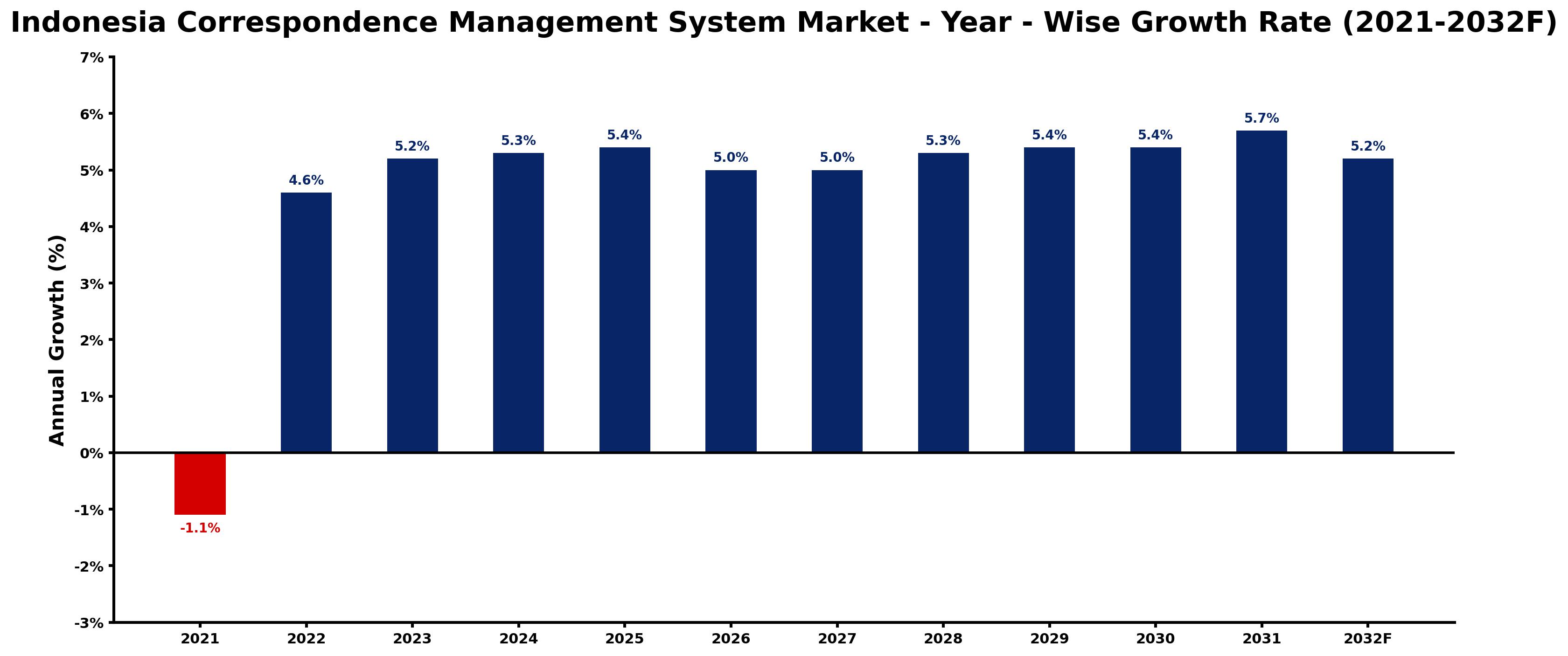 Indonesia Correspondence Management System Market Year-wise Growth Rate and Key Drivers