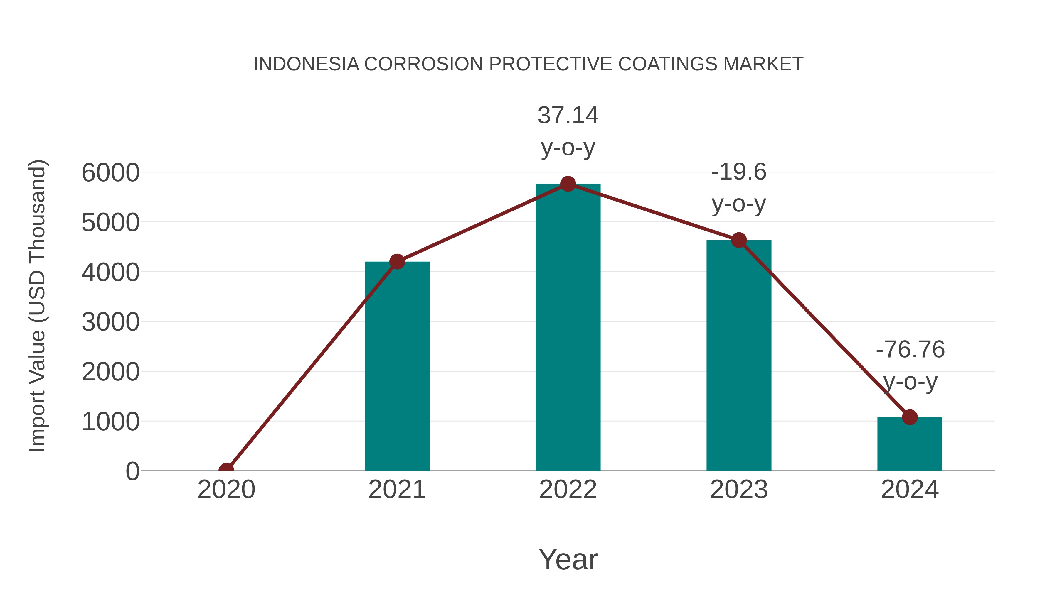Indonesia Corrosion Protective Coatings Market: Import Trend Analysis
