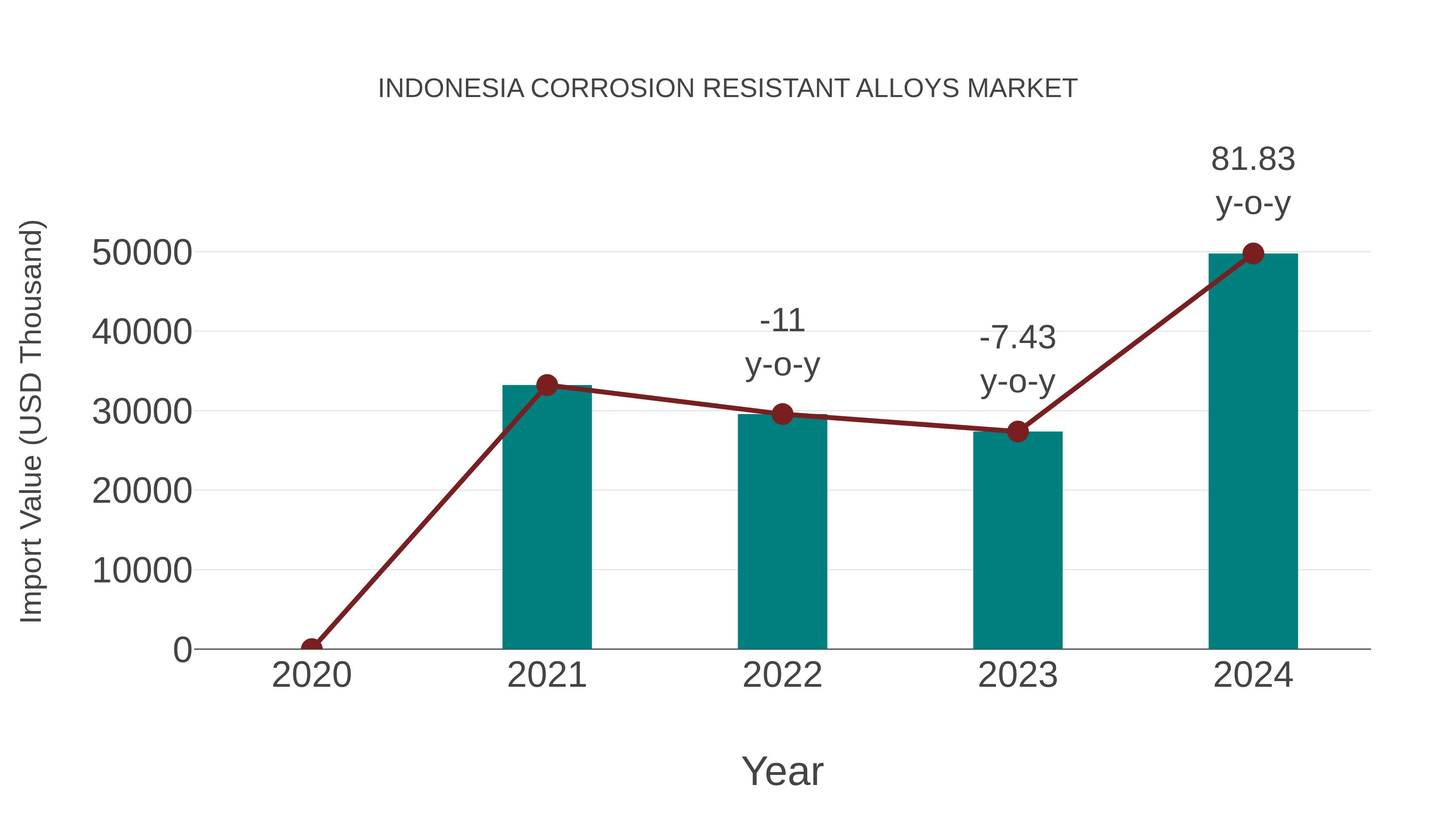 Indonesia Corrosion Resistant Alloys Market: Import Trend Analysis