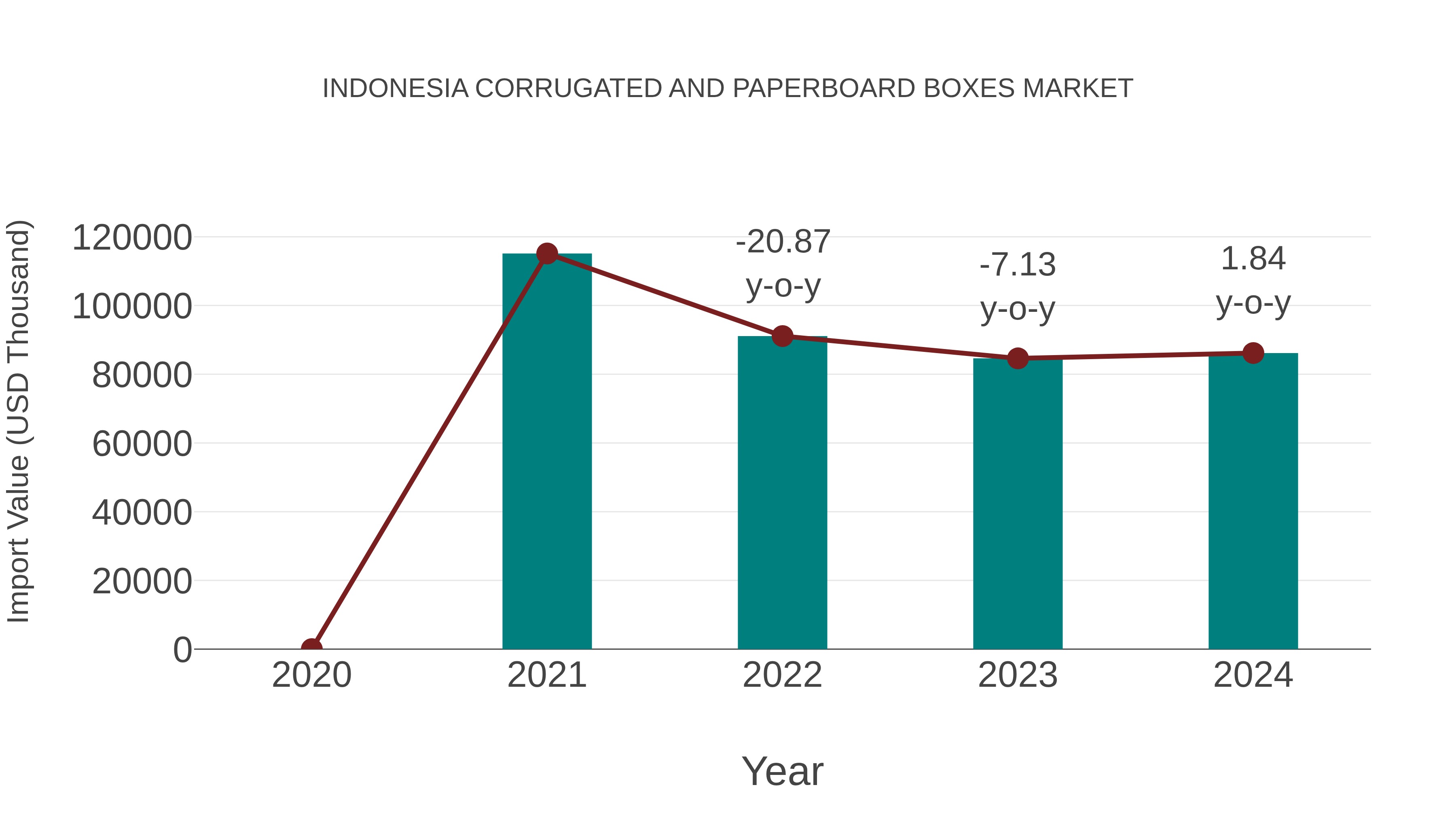  Indonesia Corrugated and Paperboard Boxes Market: Import Trend Analysis