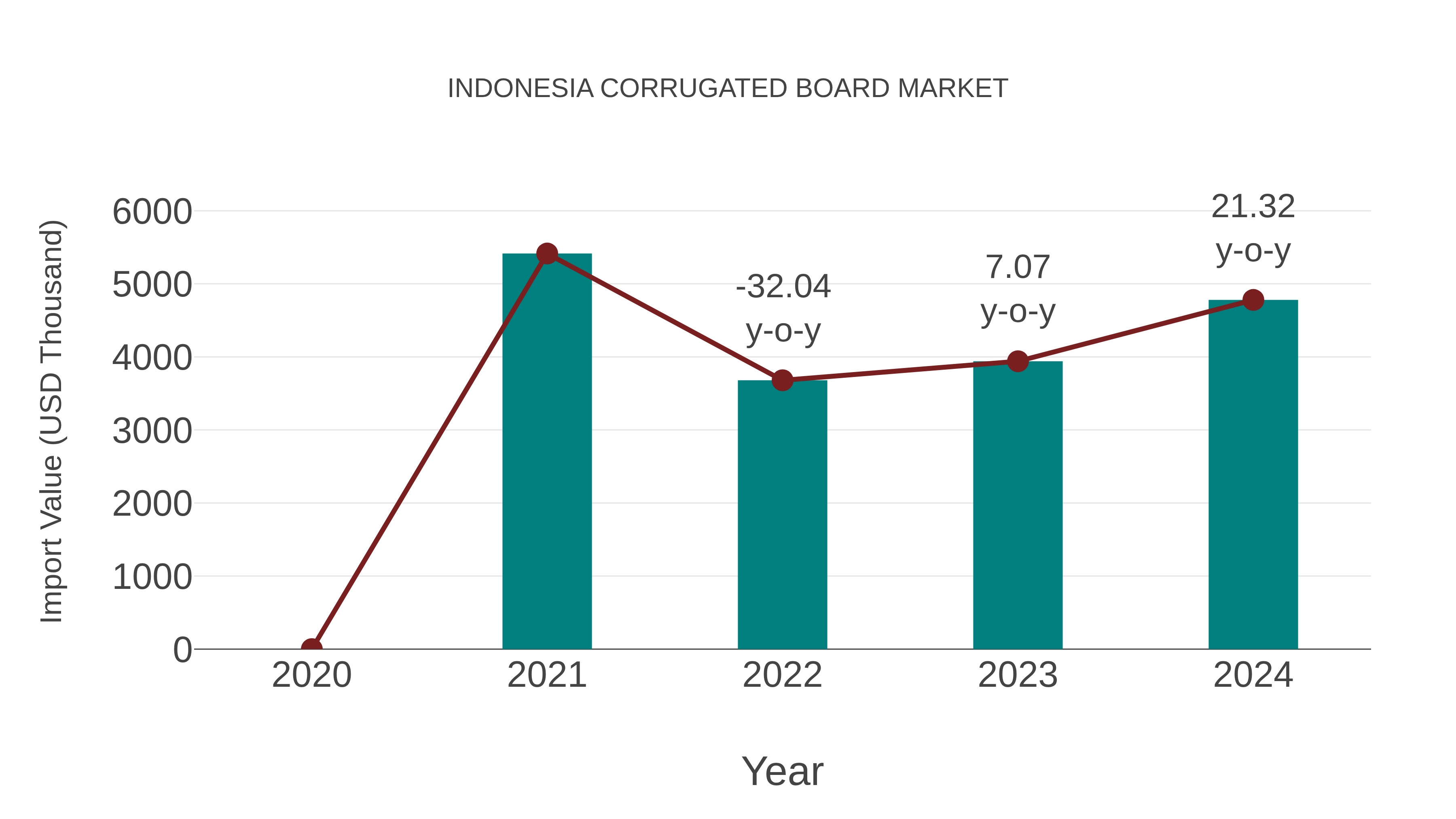  Indonesia Corrugated Board Market: Import Trend Analysis