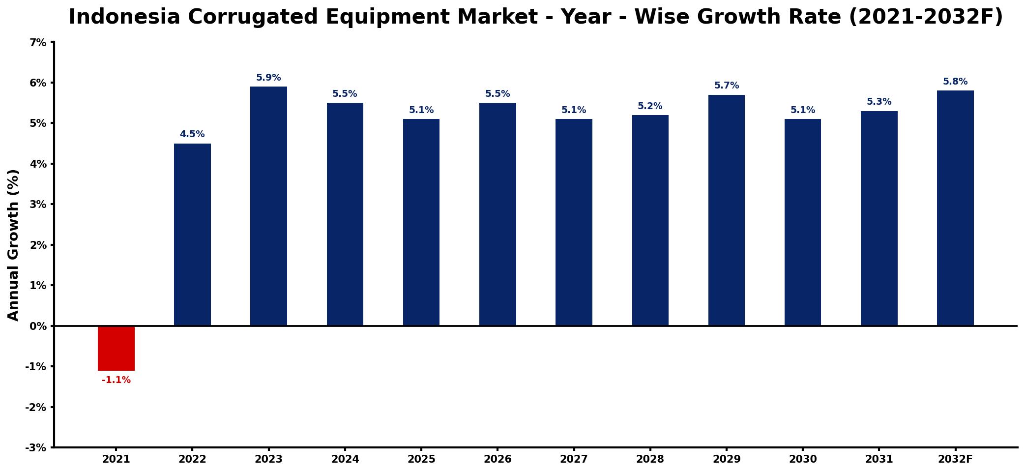 Indonesia Corrugated Equipment Market Year-wise Growth Rate and Key Drivers