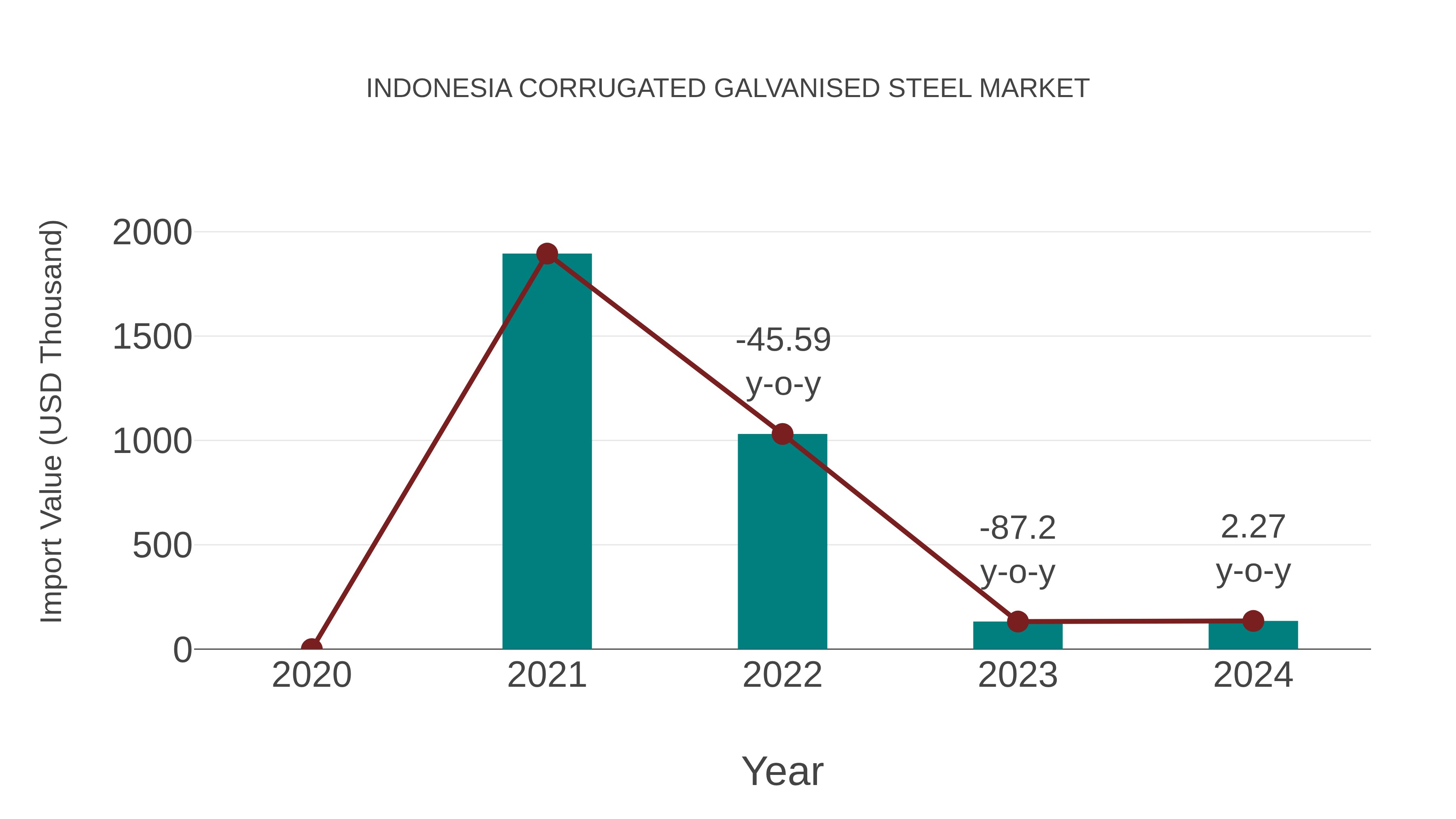 Indonesia Corrugated Galvanised Steel Market: Import Trend Analysis