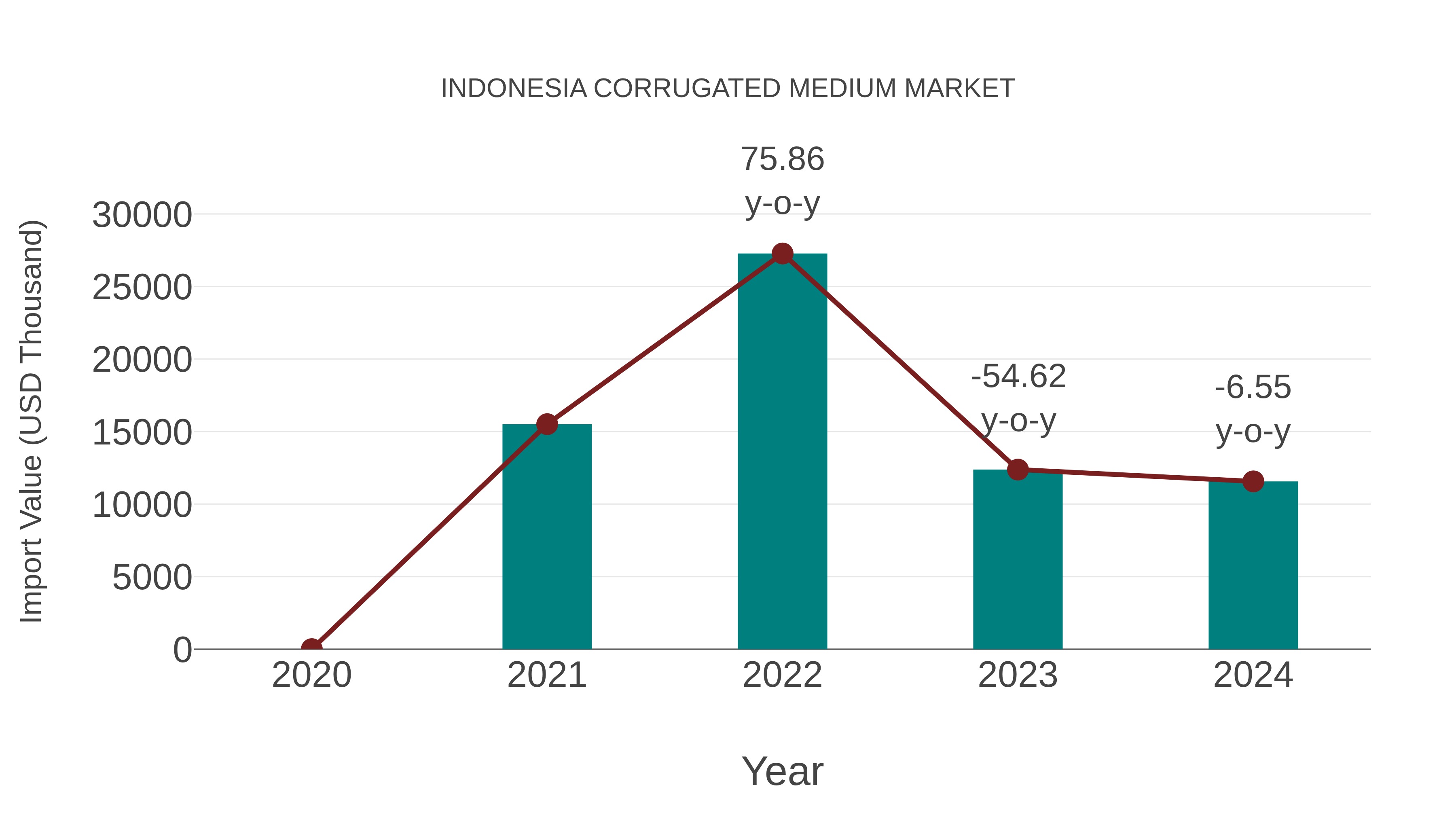 Indonesia Corrugated Medium Market: Import Trend Analysis