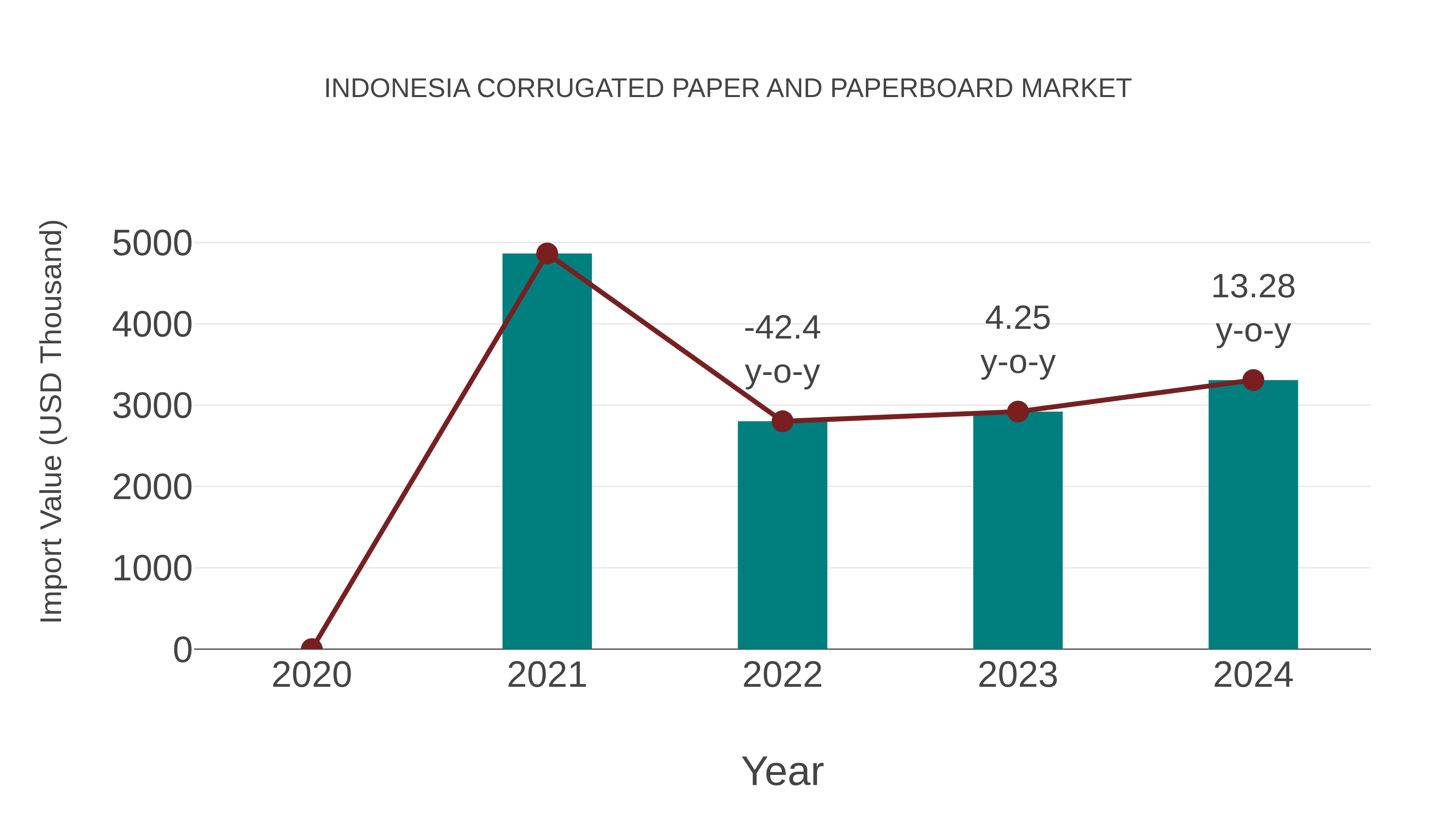  Indonesia Corrugated Paper and Paperboard Market: Import Trend Analysis