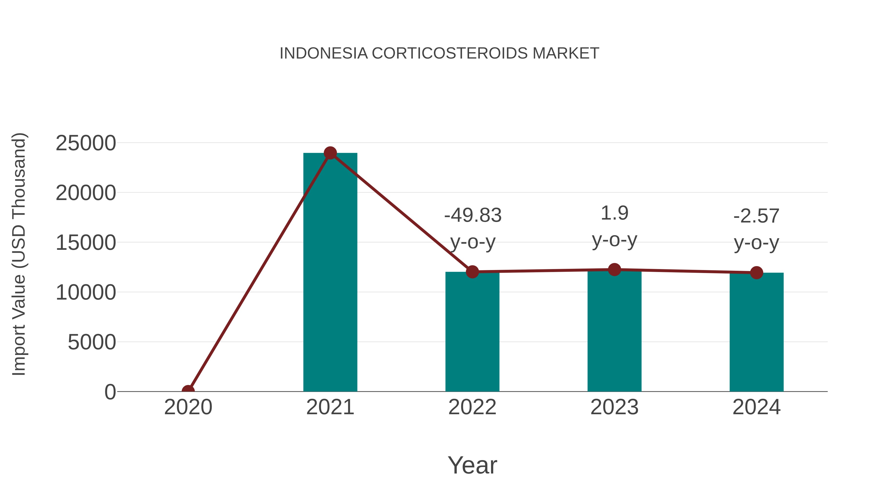 Indonesia Corticosteroids Market: Import Trend Analysis