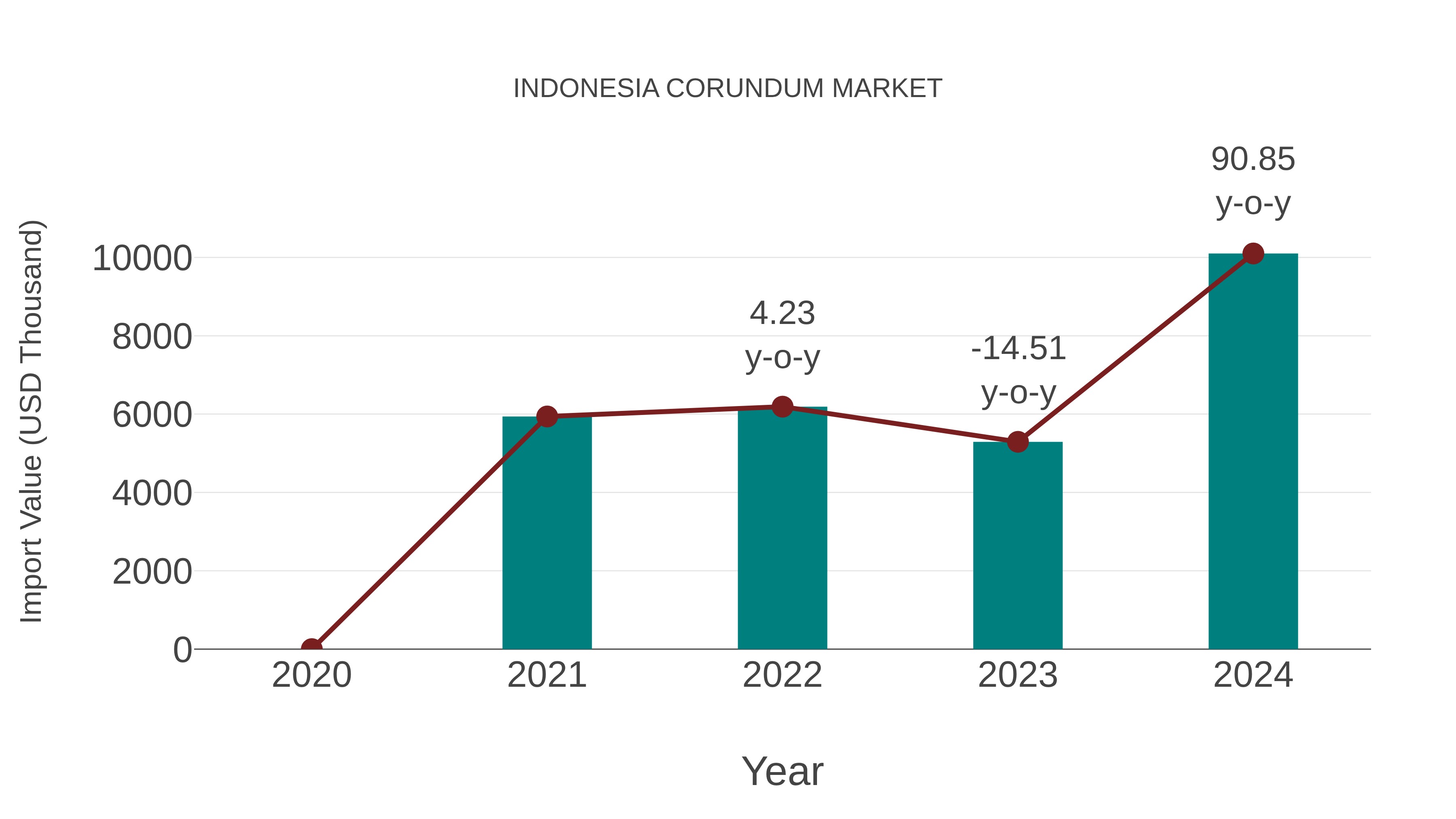  Indonesia Corundum Market: Import Trend Analysis