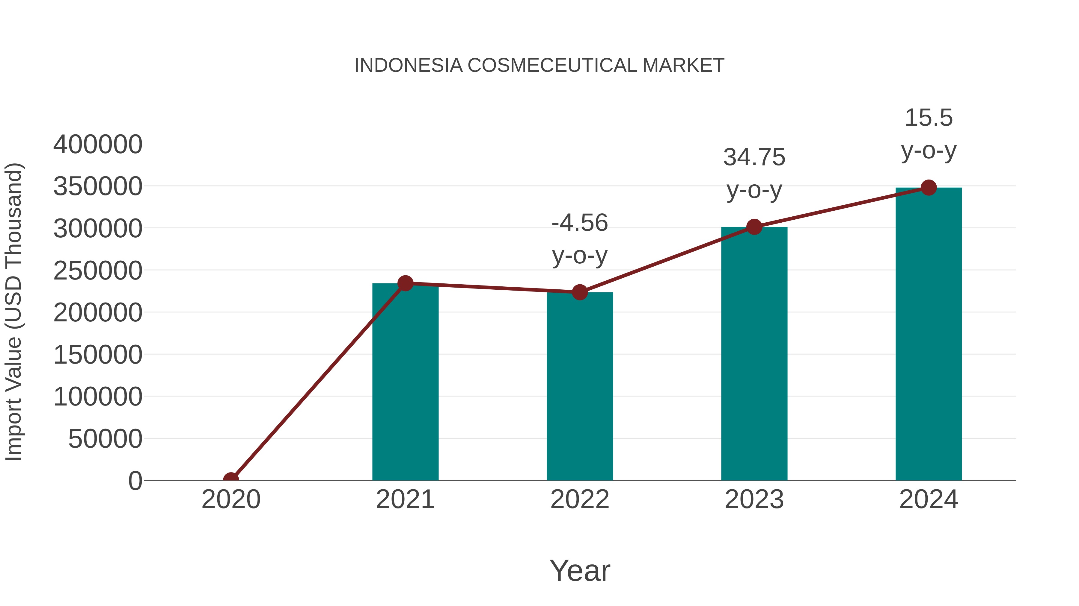  Indonesia Cosmeceutical Market: Import Trend Analysis