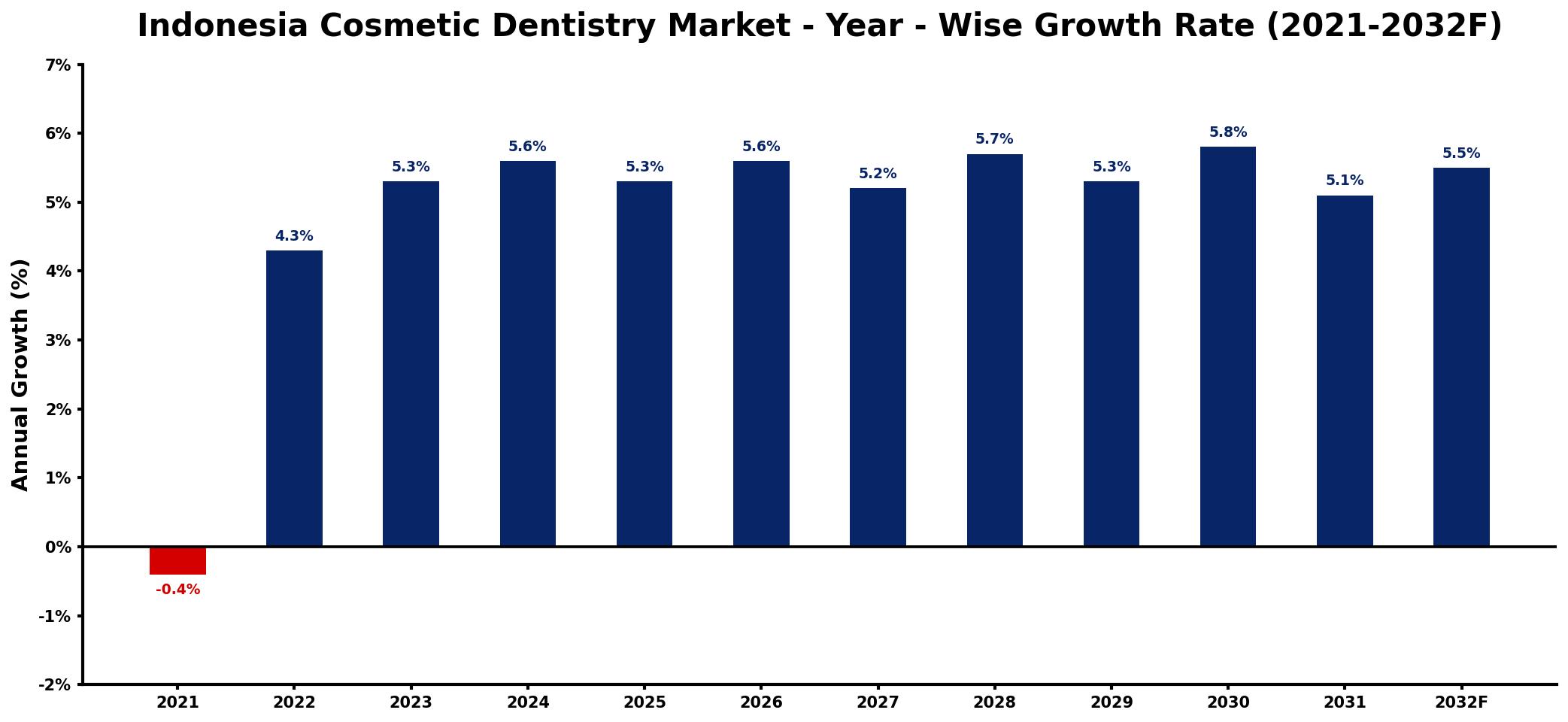 Indonesia Cosmetic Dentistry Market Year-wise Growth Rate and Key Drivers