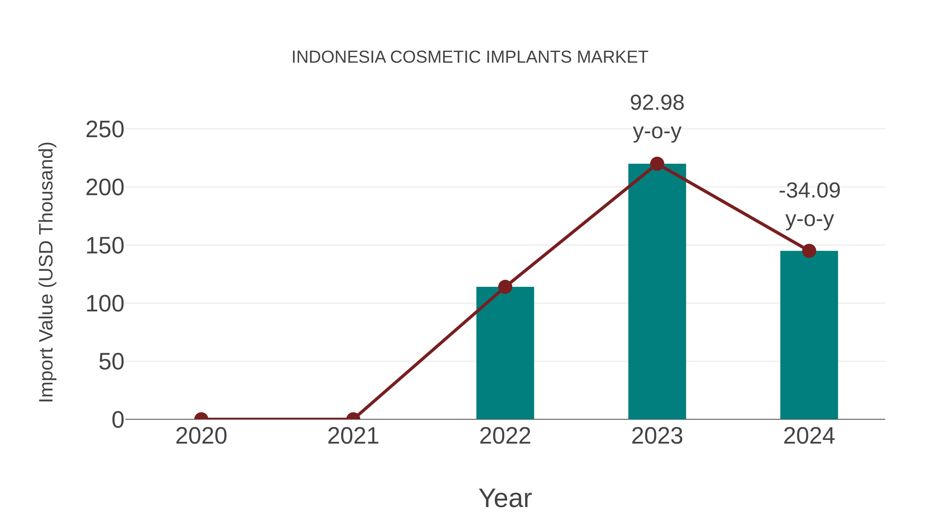  Indonesia Cosmetic Implants Market: Import Trend Analysis