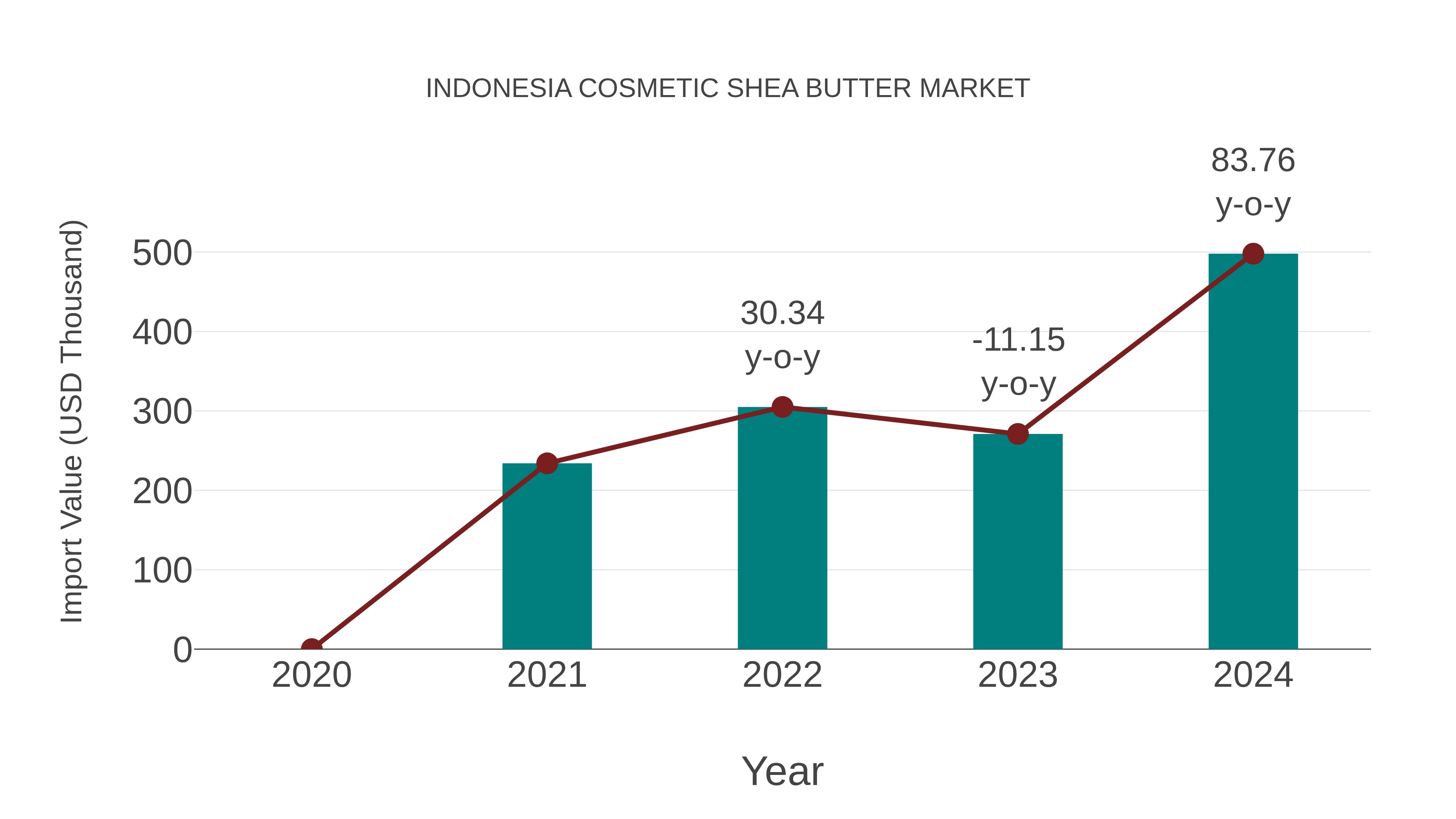  Indonesia Cosmetic Shea Butter Market: Import Trend Analysis