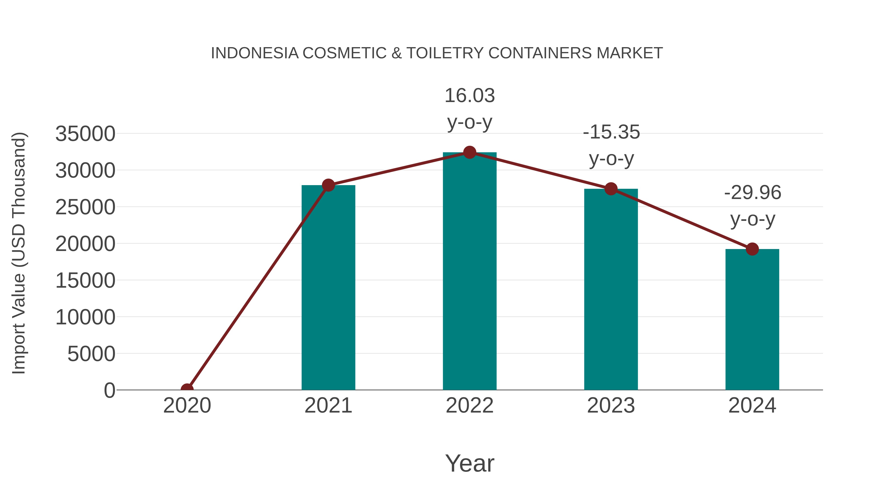 Indonesia Cosmetic & Toiletry Containers Market: Import Trend Analysis