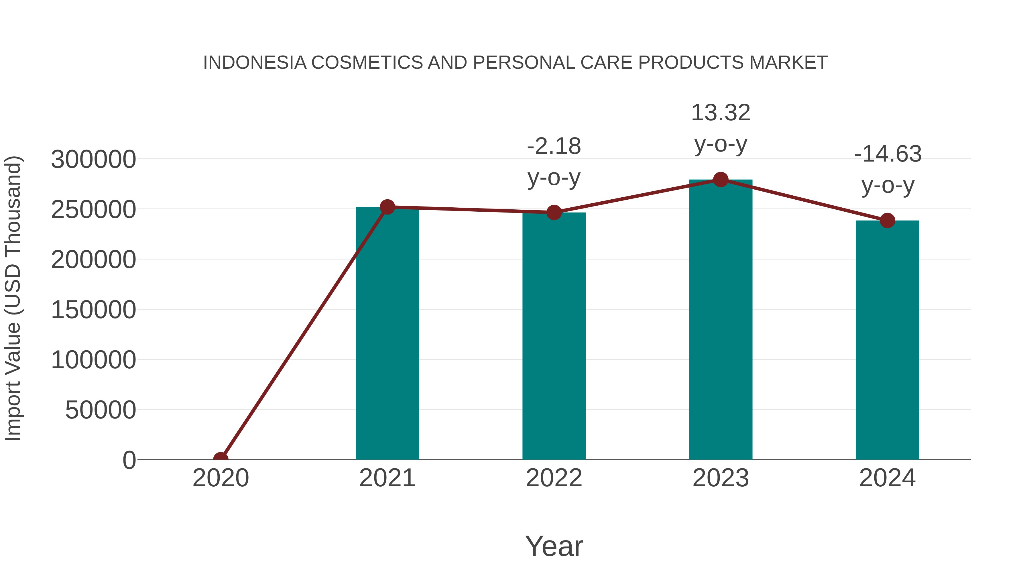 Indonesia Cosmetics and Personal Care Products Market: Import Trend Analysis