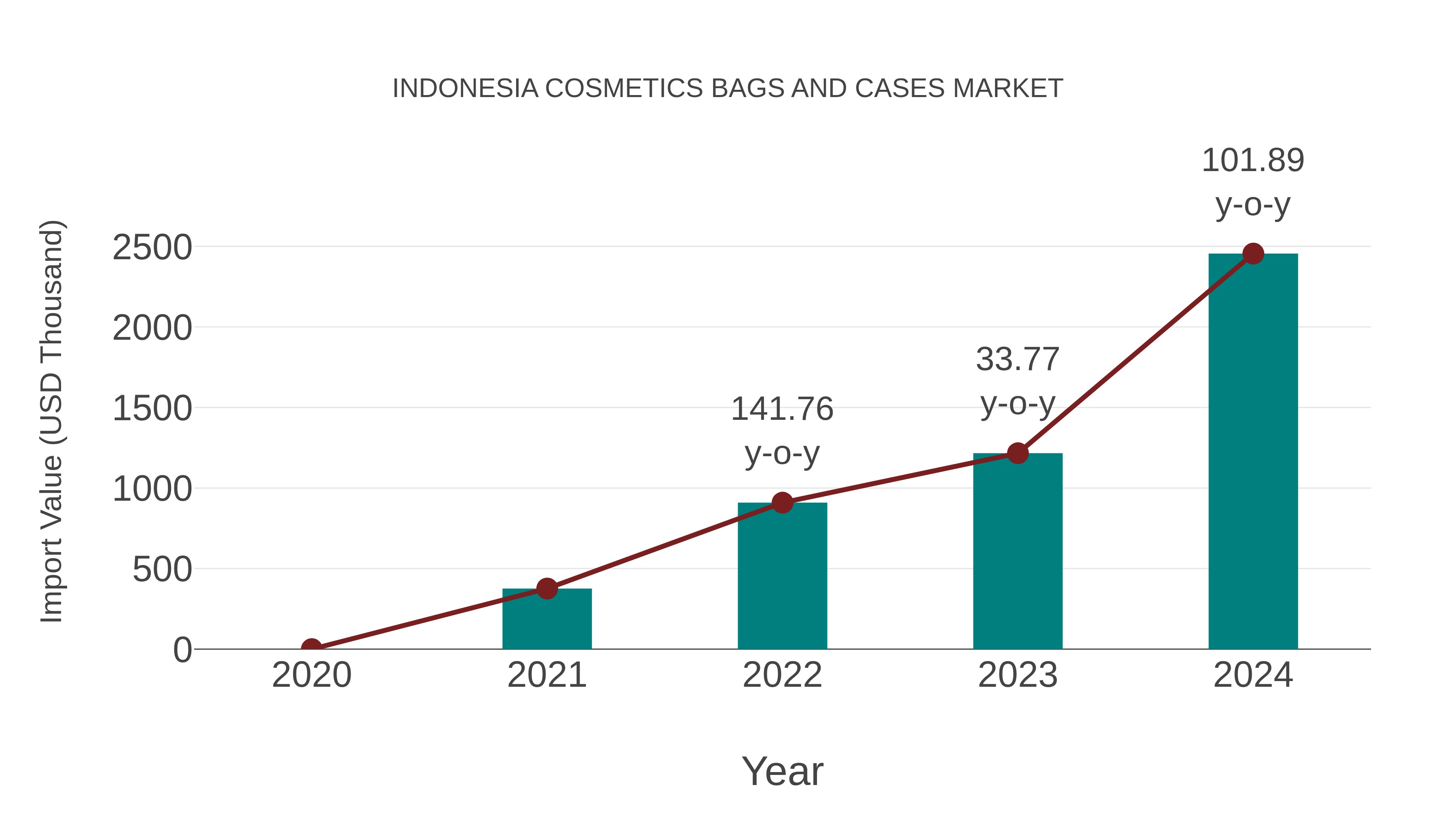  Indonesia Cosmetics Bags and Cases Market: Import Trend Analysis