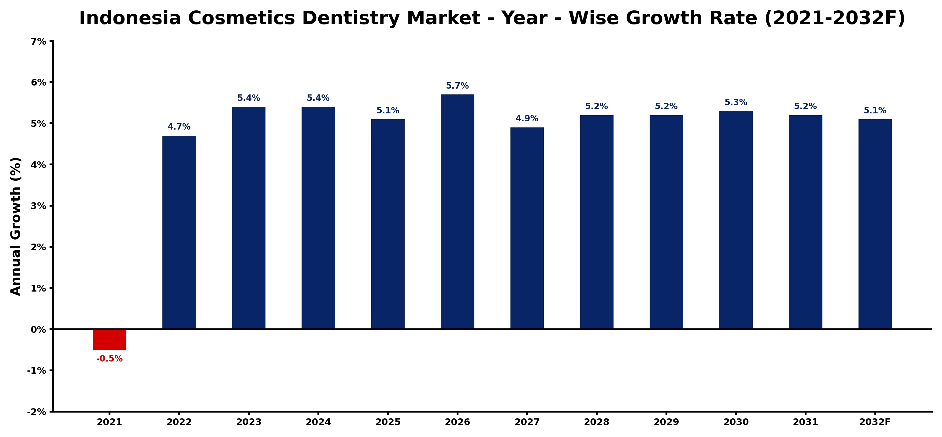 Indonesia Cosmetics Dentistry Market Year-wise Growth Rate and Key Drivers