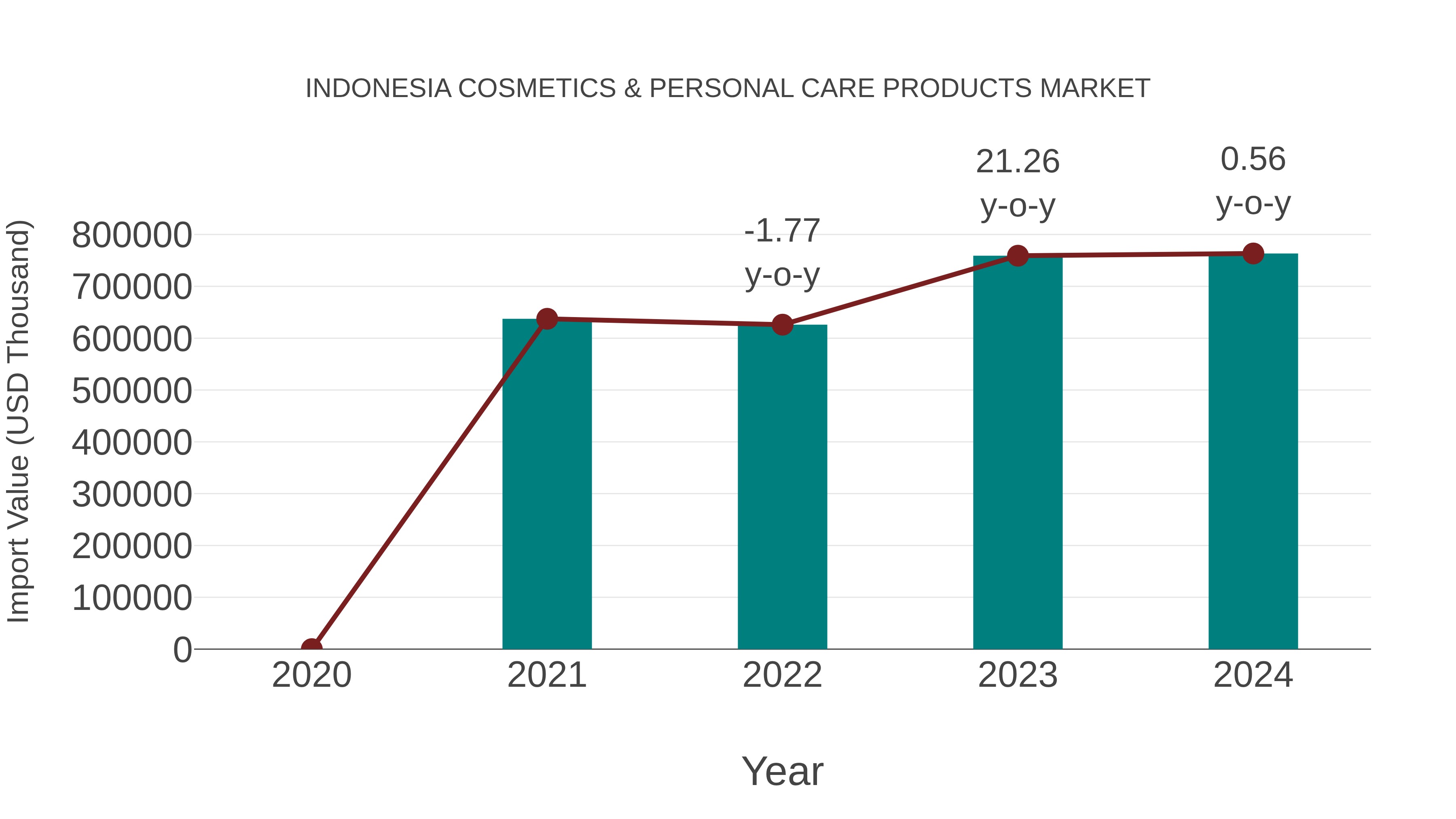  Indonesia Cosmetics & Personal Care Products Market: Import Trend Analysis
