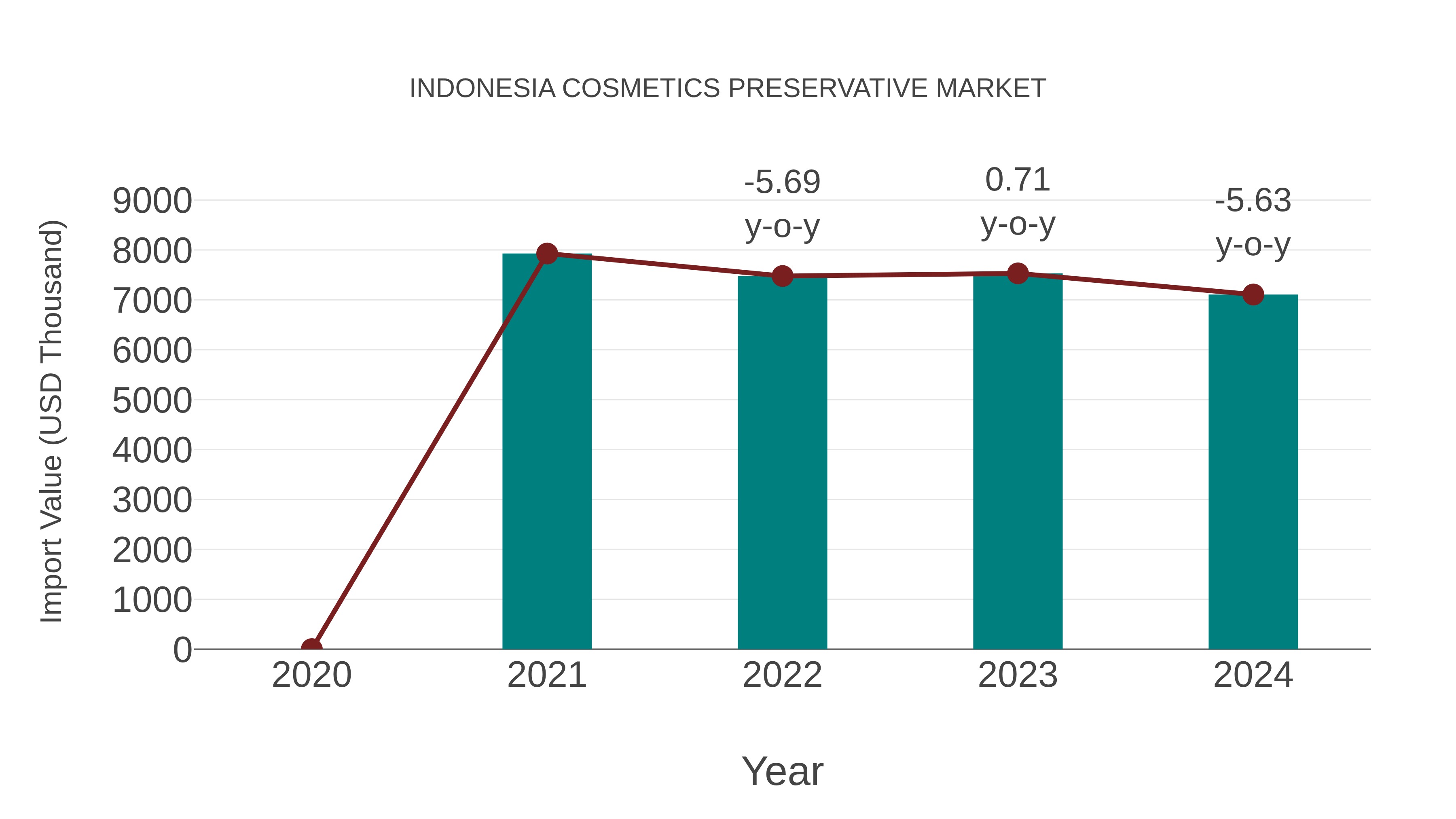  Indonesia Cosmetics Preservative Market: Import Trend Analysis