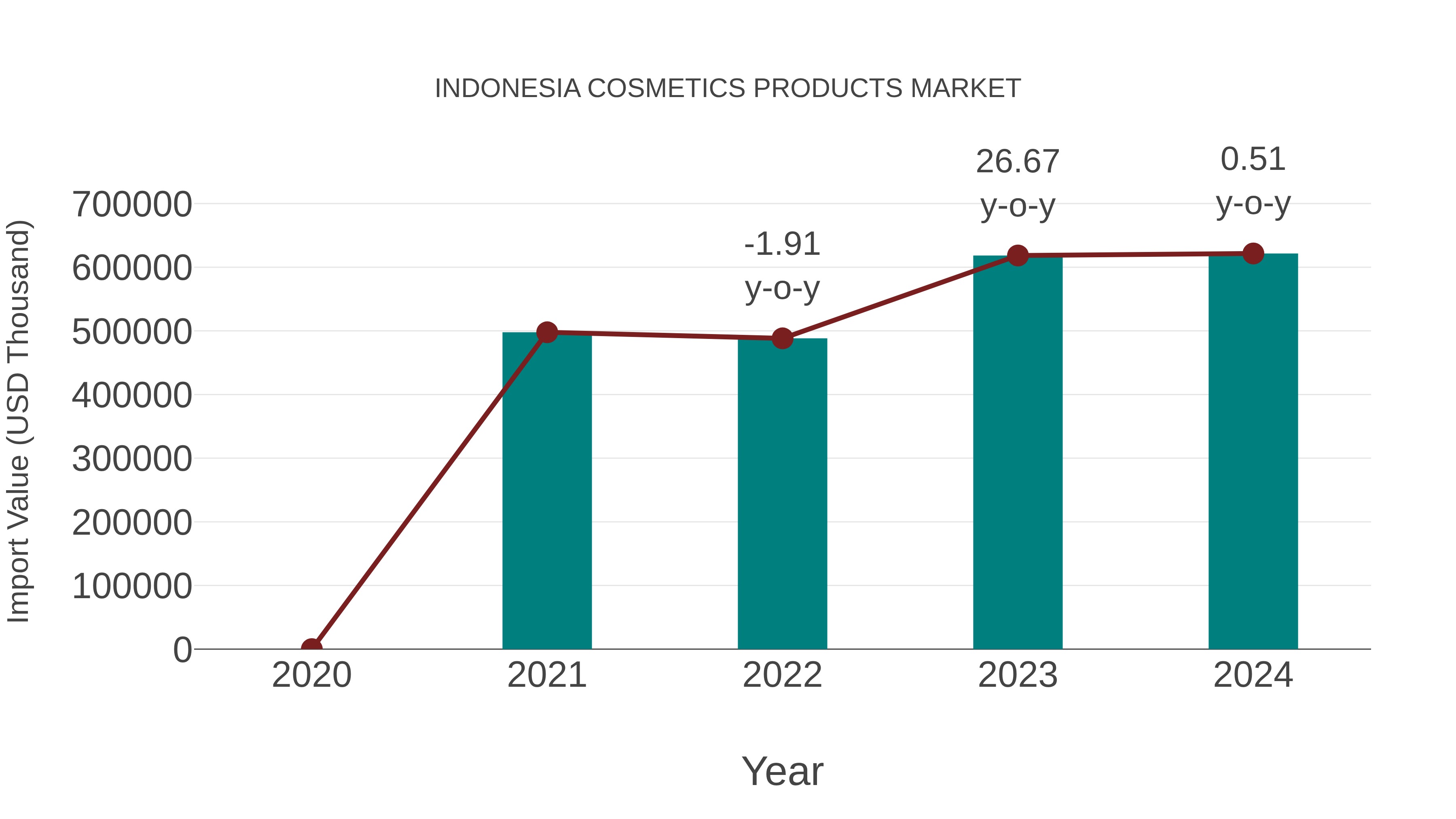 Indonesia Cosmetics Products Market: Import Trend Analysis