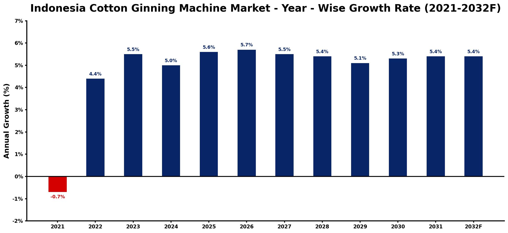Indonesia Cotton Ginning Machine Market Year-wise Growth Rate and Key Drivers