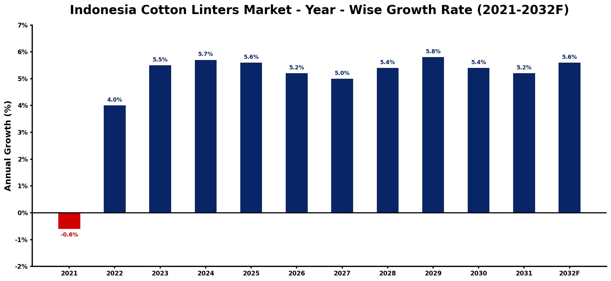Indonesia Cotton Linters Market Year-wise Growth Rate and Key Drivers