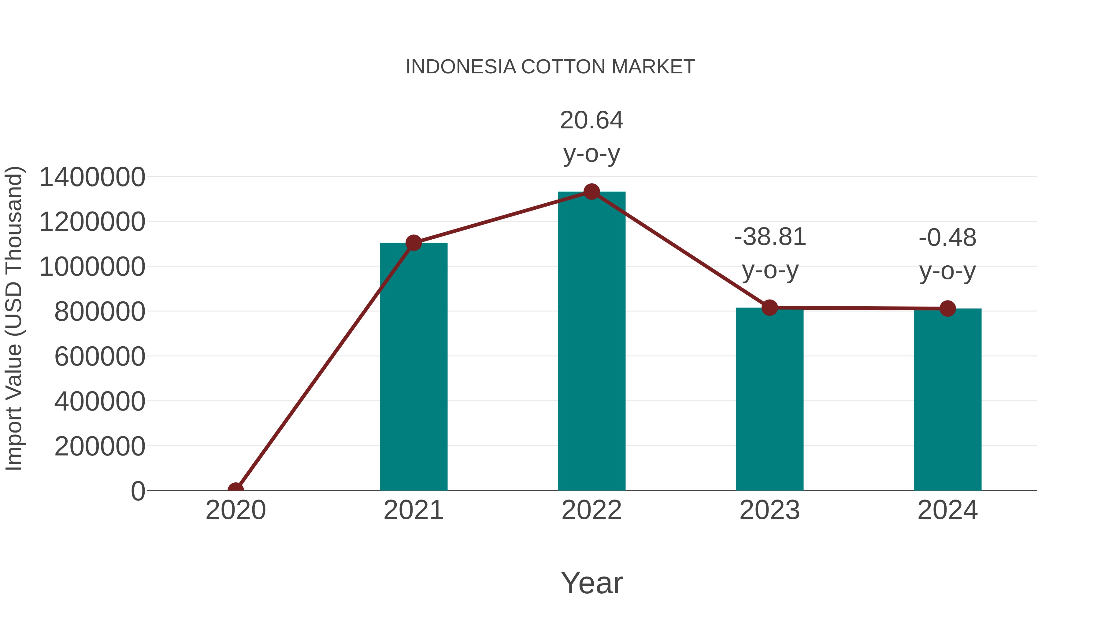  Indonesia Cotton Market: Import Trend Analysis