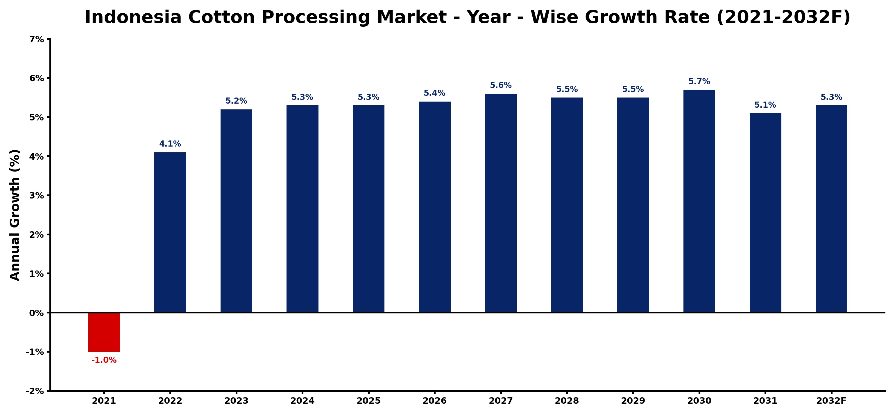 Indonesia Cotton Processing Market Year-wise Growth Rate and Key Drivers