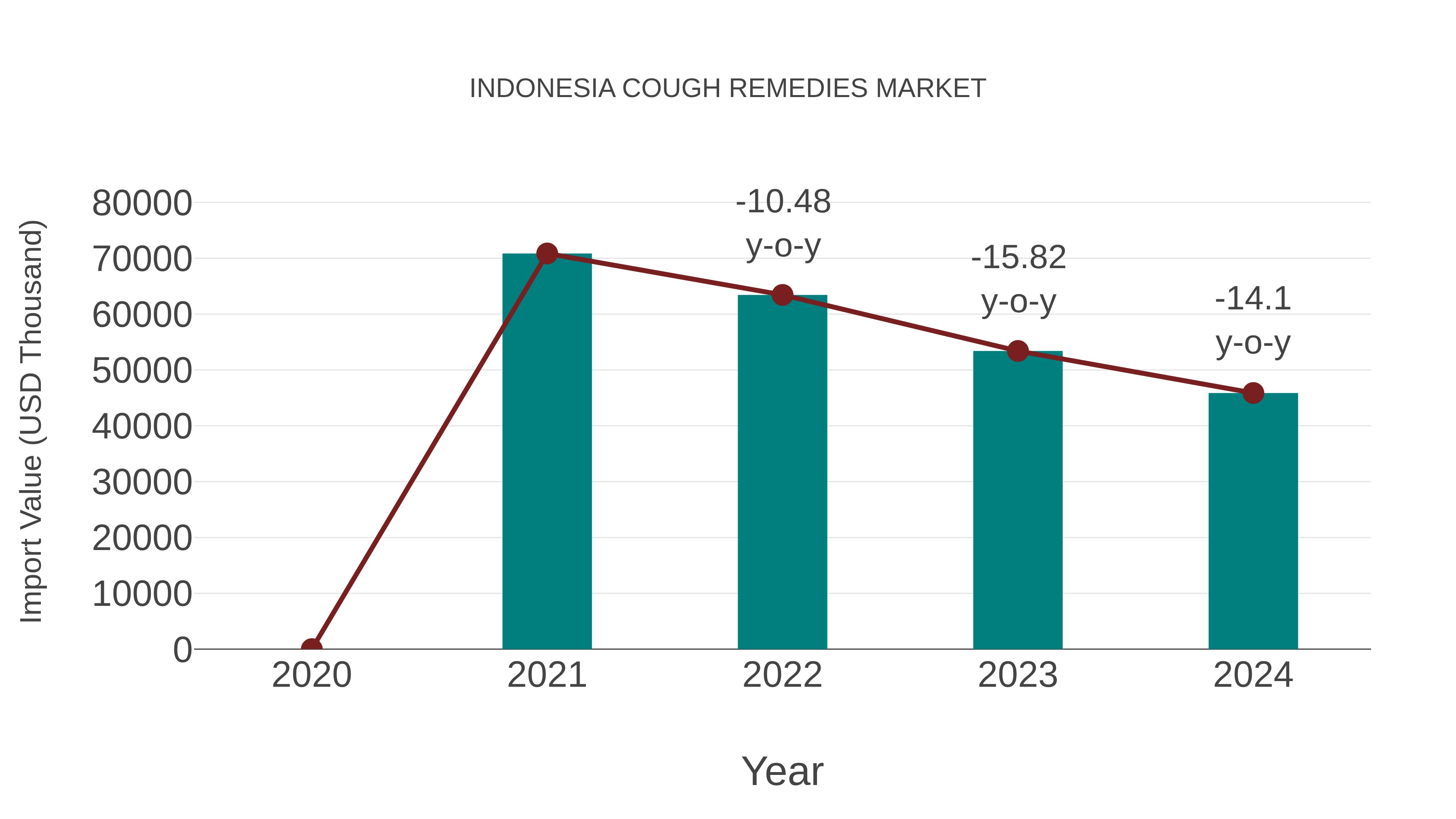  Indonesia Cough Remedies Market: Import Trend Analysis