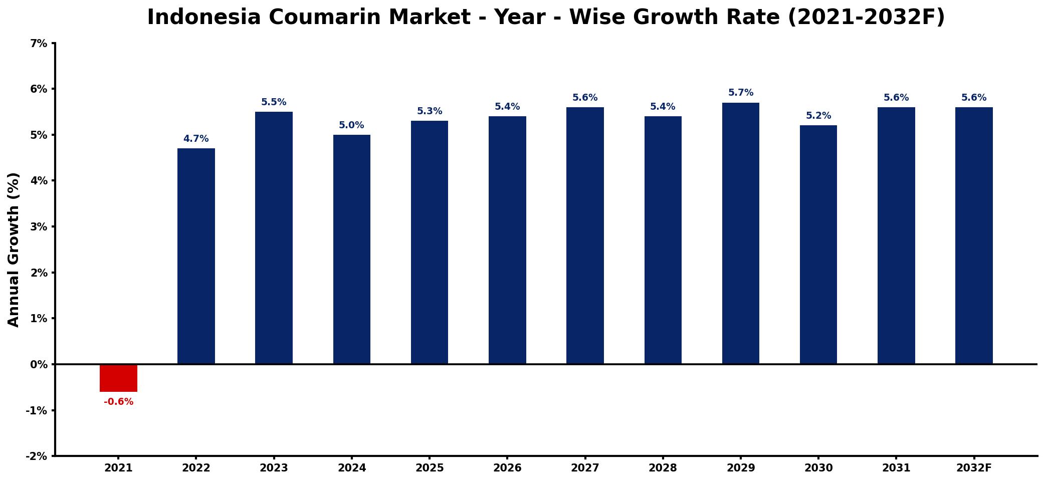 Indonesia Coumarin Market Year-wise Growth Rate and Key Drivers