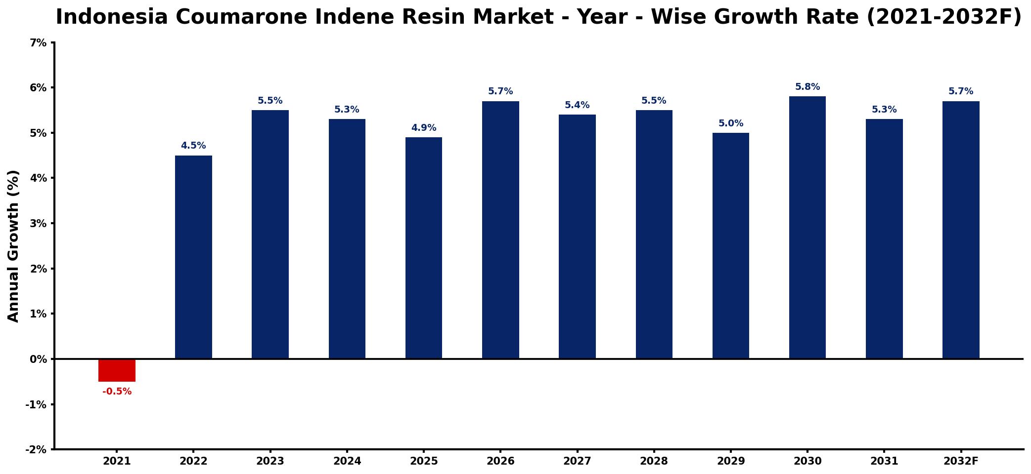 Indonesia Coumarone Indene Resin Market Year-wise Growth Rate and Key Drivers
