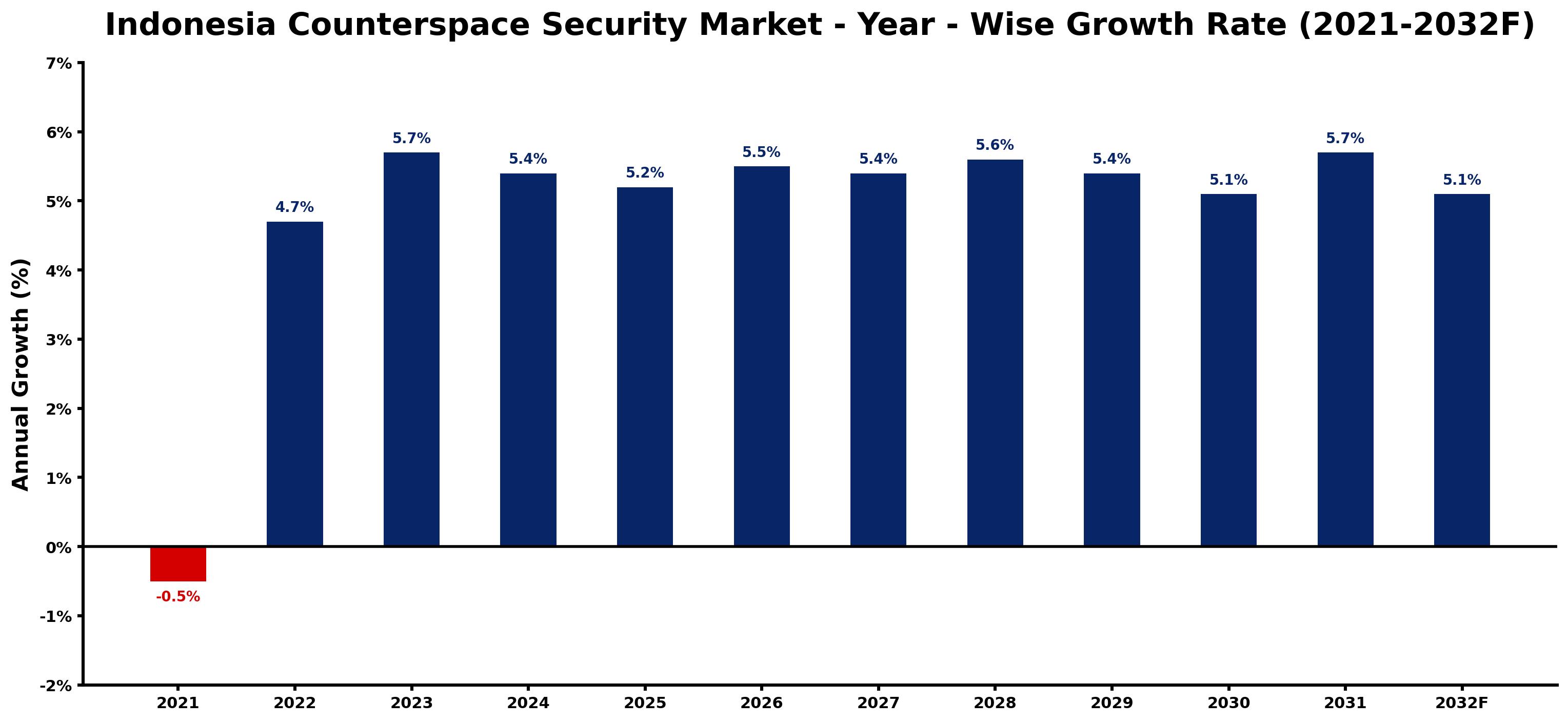 Indonesia Counterspace Security Market Year-wise Growth Rate and Key Drivers