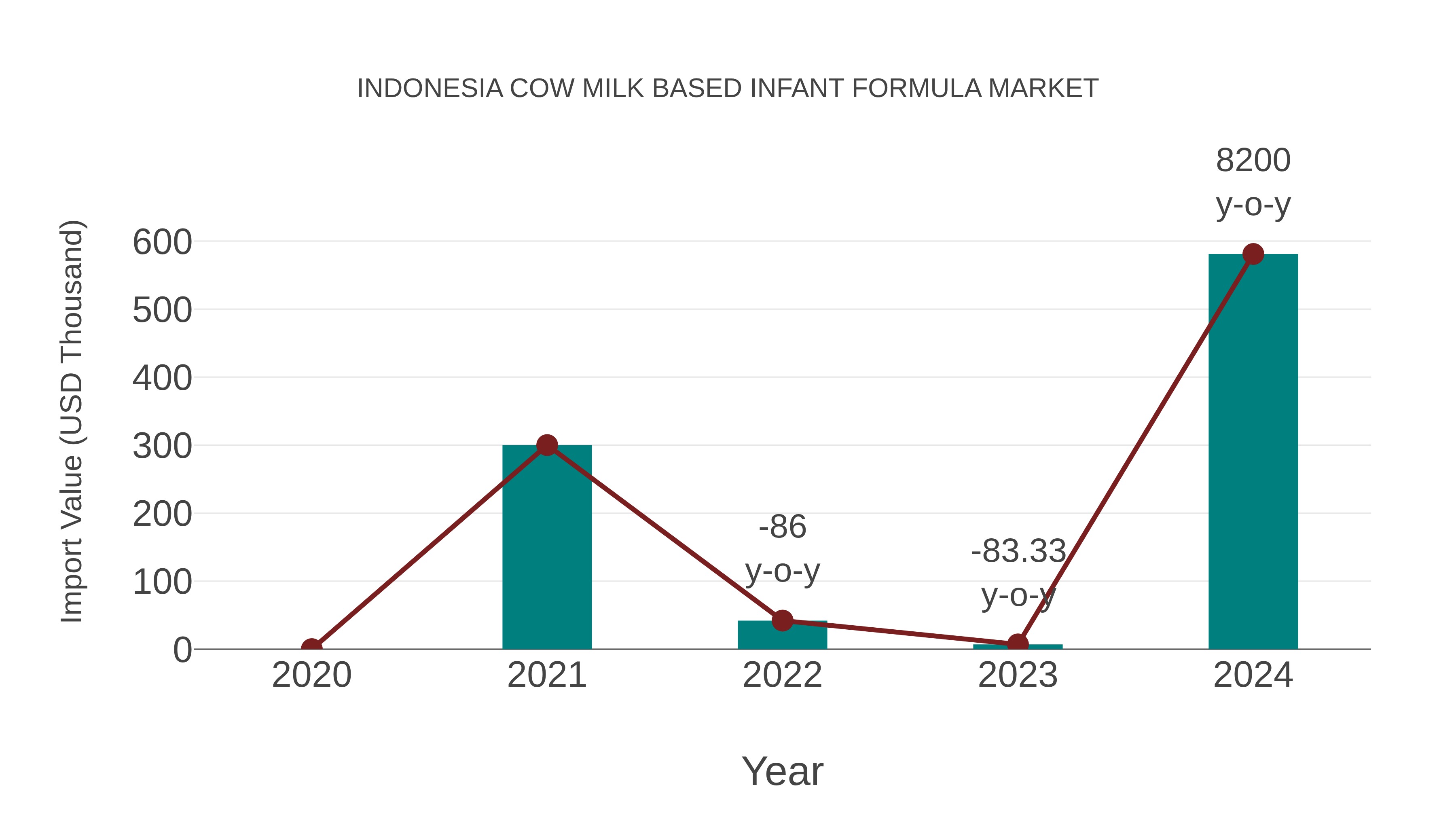 Indonesia Cow Milk Based Infant Formula Market: Import Trend Analysis