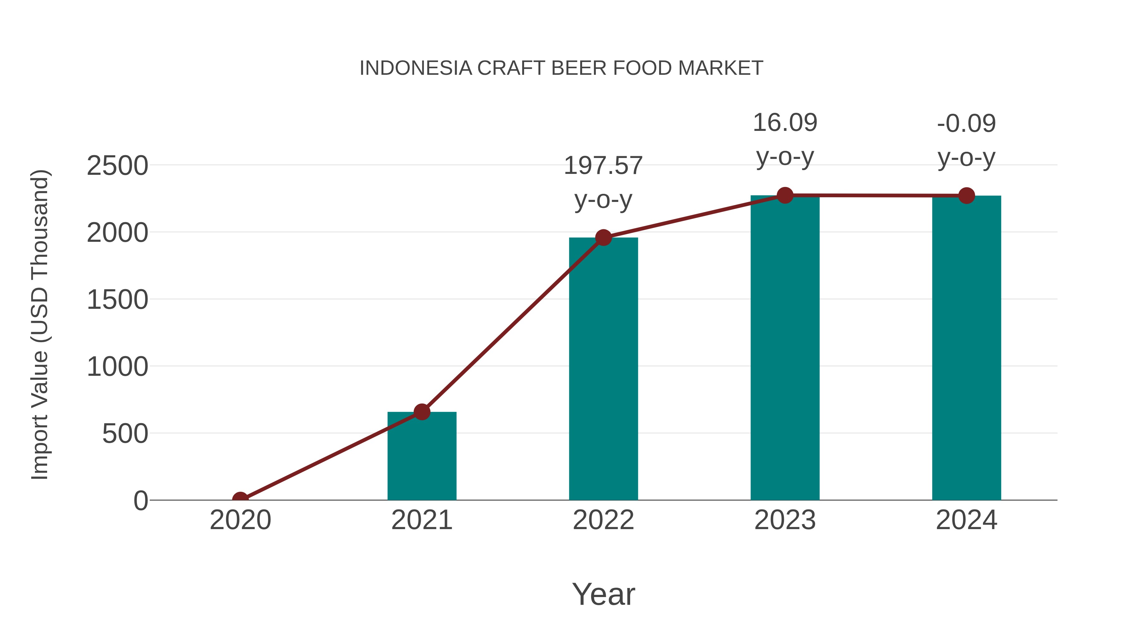  Indonesia Craft Beer Food Market: Import Trend Analysis