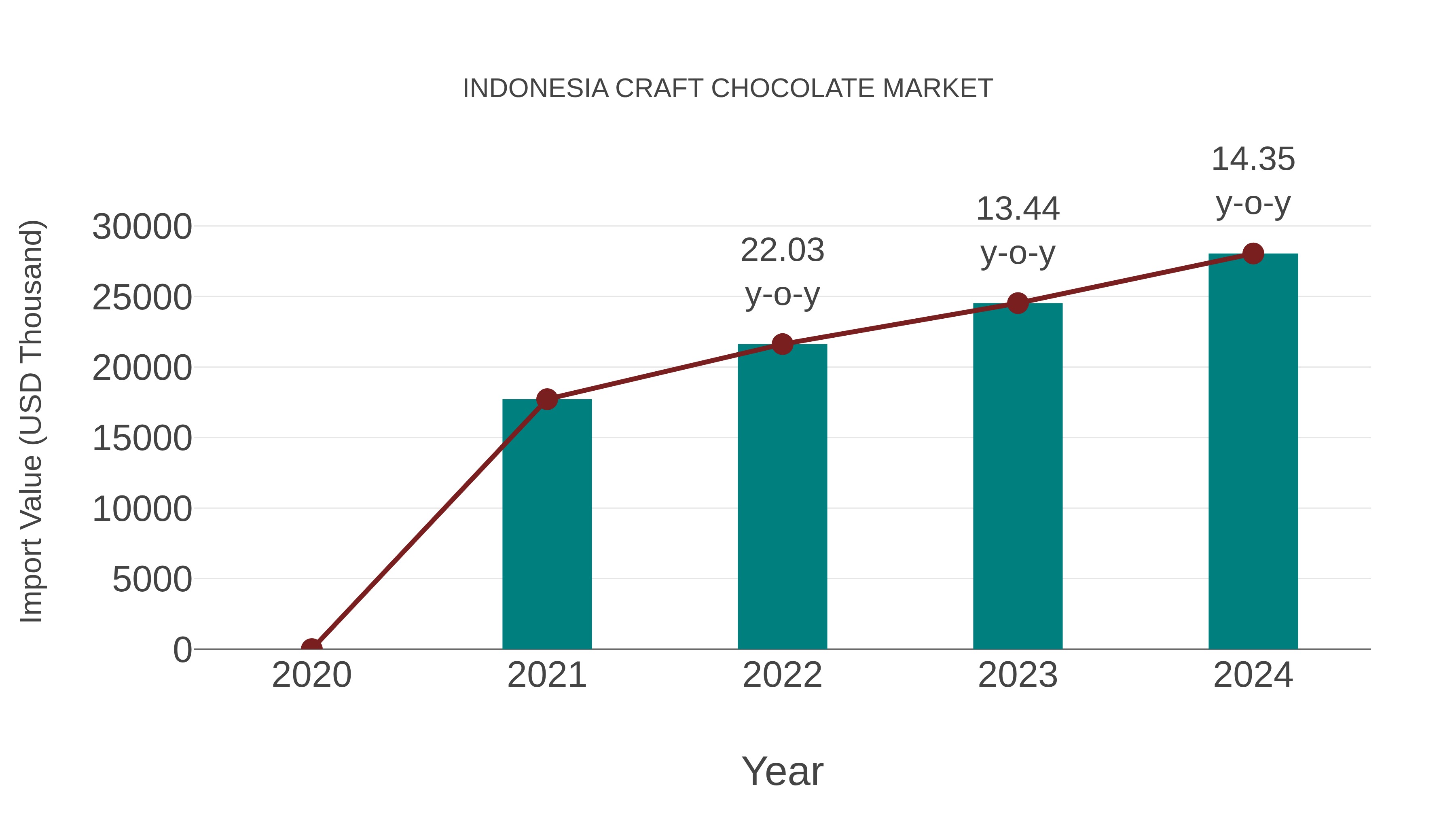  Indonesia Craft Chocolate Market: Import Trend Analysis