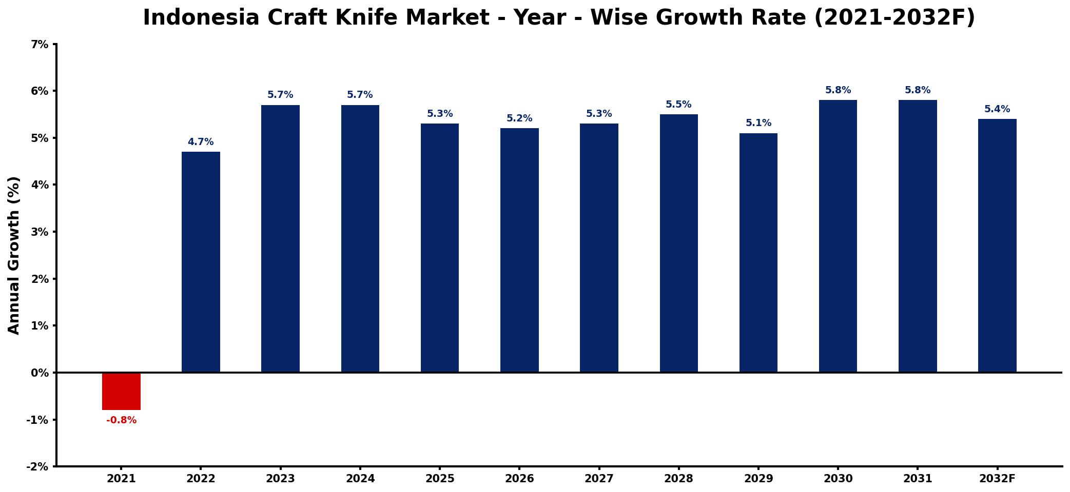 Indonesia Craft Knife Market Year-wise Growth Rate and Key Drivers