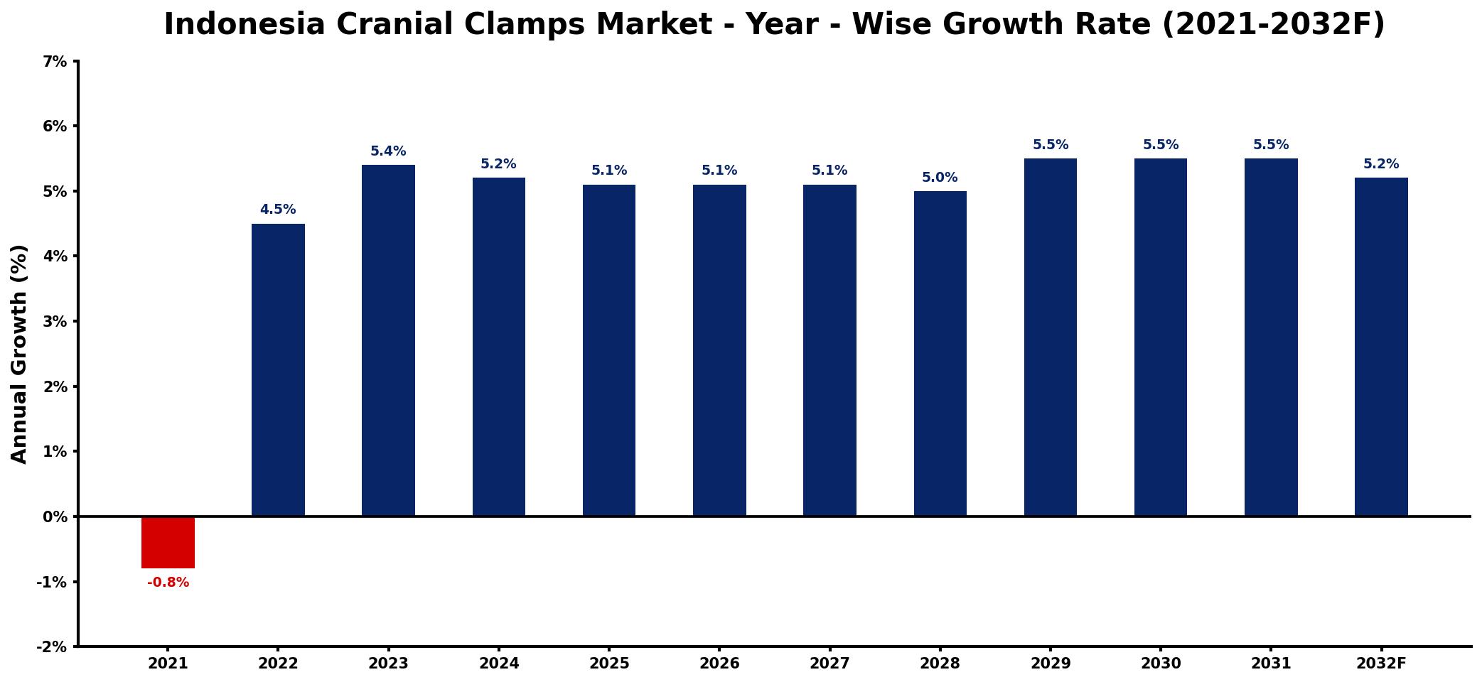 Indonesia Cranial Clamps Market Year-wise Growth Rate and Key Drivers
