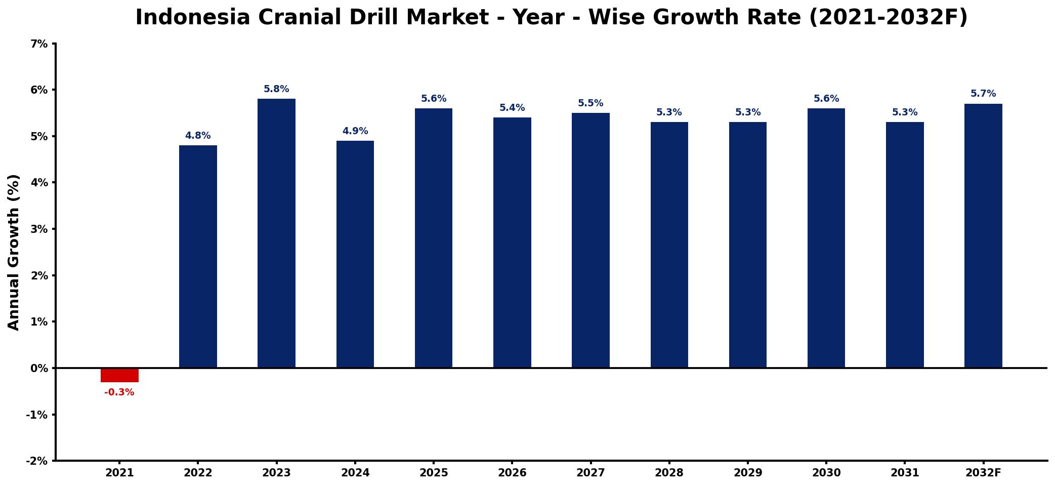 Indonesia Cranial Drill Market Year-wise Growth Rate and Key Drivers