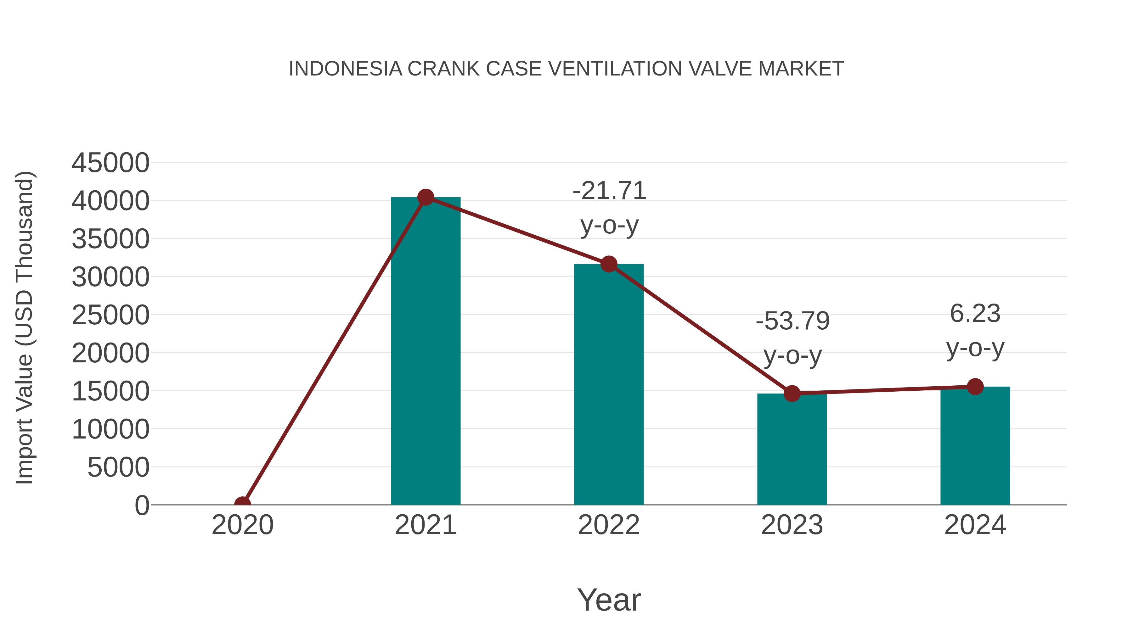  Indonesia Crank Case Ventilation Valve Market: Import Trend Analysis