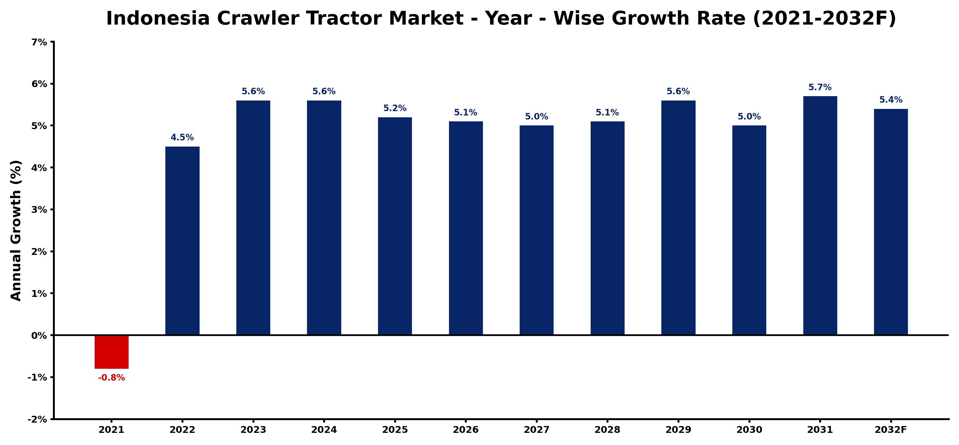 Indonesia Crawler Tractor Market Year-wise Growth Rate and Key Drivers