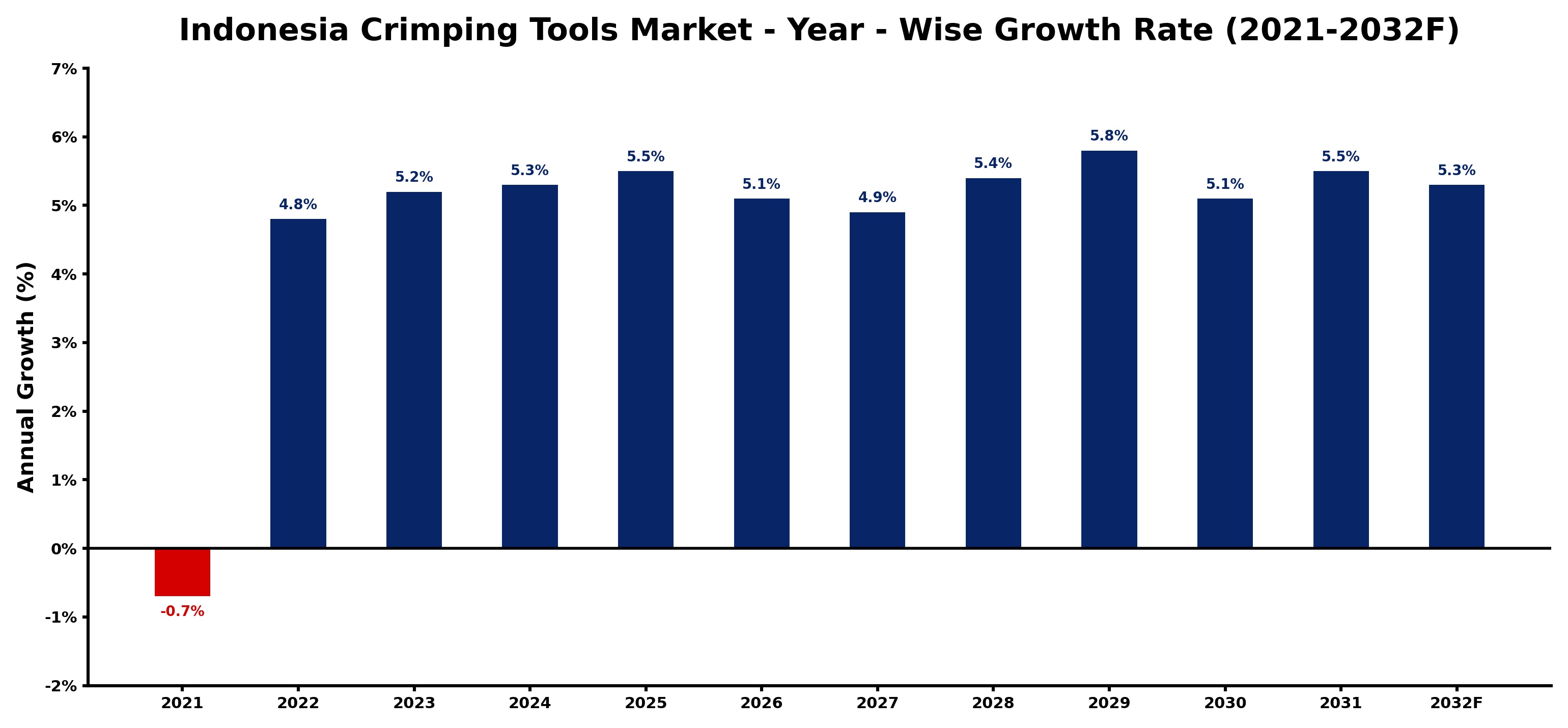 Indonesia Crimping Tools Market Year-wise Growth Rate and Key Drivers