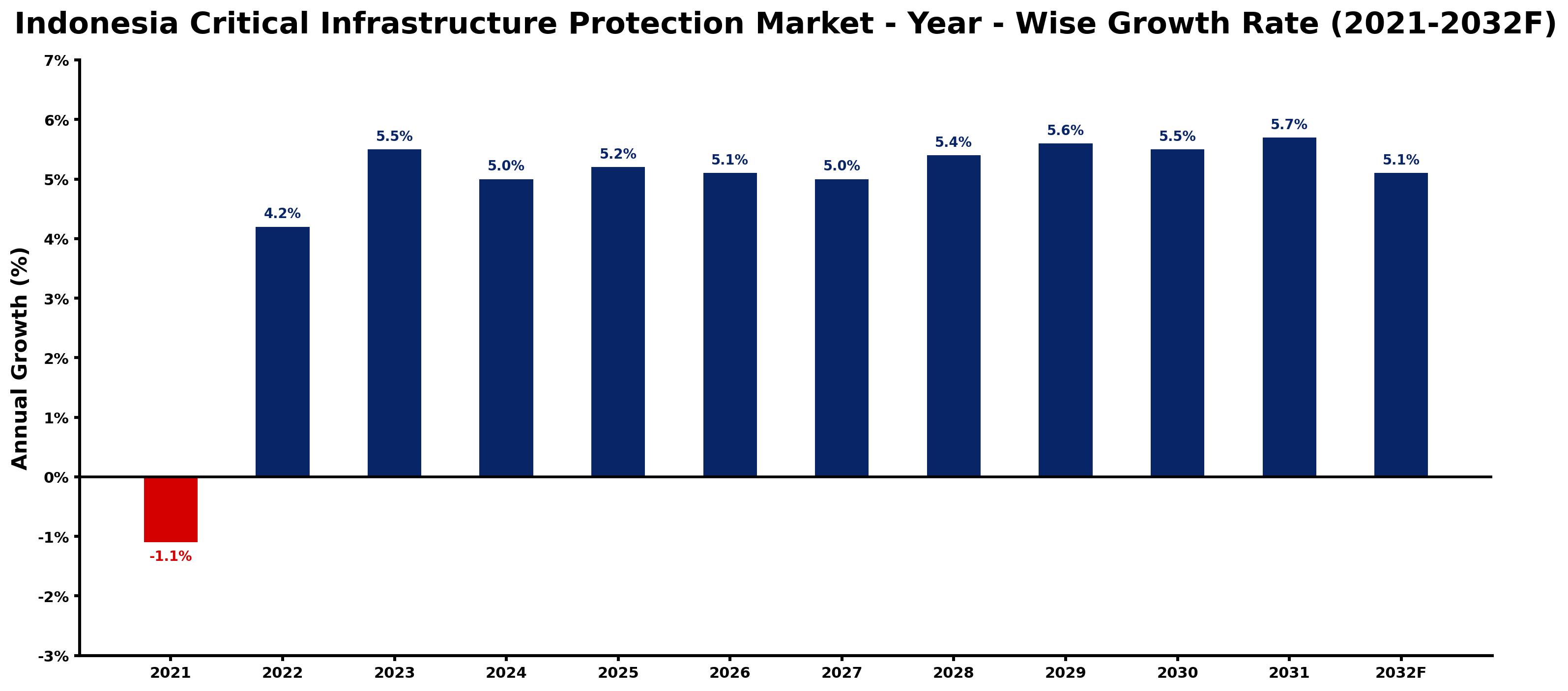 Indonesia Critical Infrastructure Protection Market Year-wise Growth Rate and Key Drivers
